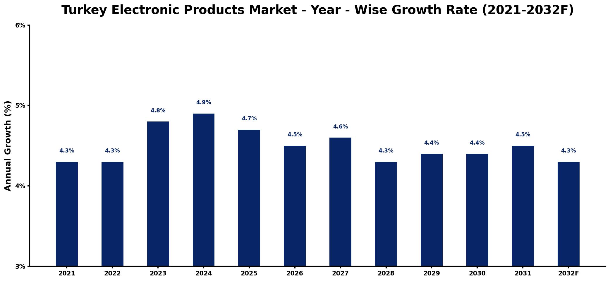 Turkey Electronic Products Market Year-wise Growth Rate and Key Drivers