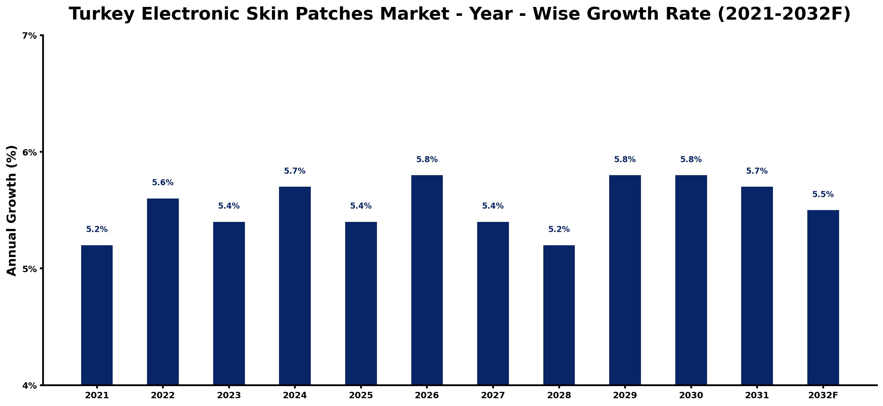Turkey Electronic Skin Patches Market Year-wise Growth Rate and Key Drivers