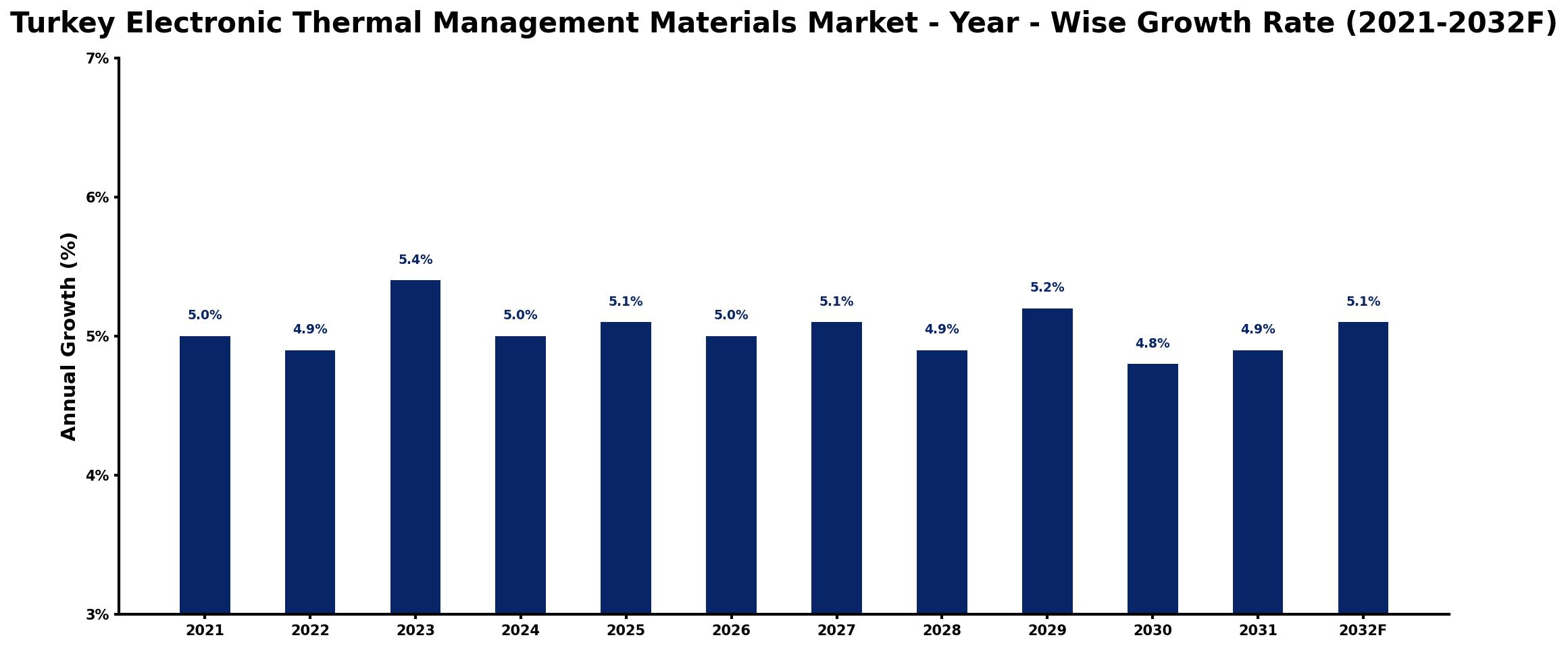 Turkey Electronic Thermal Management Materials Market Year-wise Growth Rate and Key Drivers