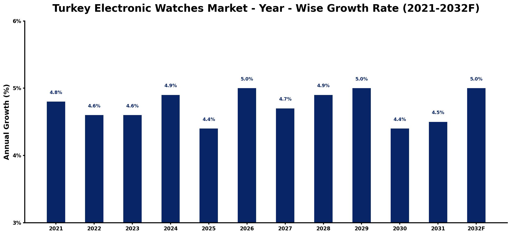 Turkey Electronic Watches Market Year-wise Growth Rate and Key Drivers