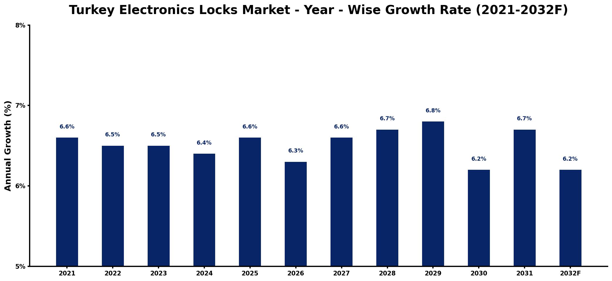 Turkey Electronics Locks Market Year-wise Growth Rate and Key Drivers