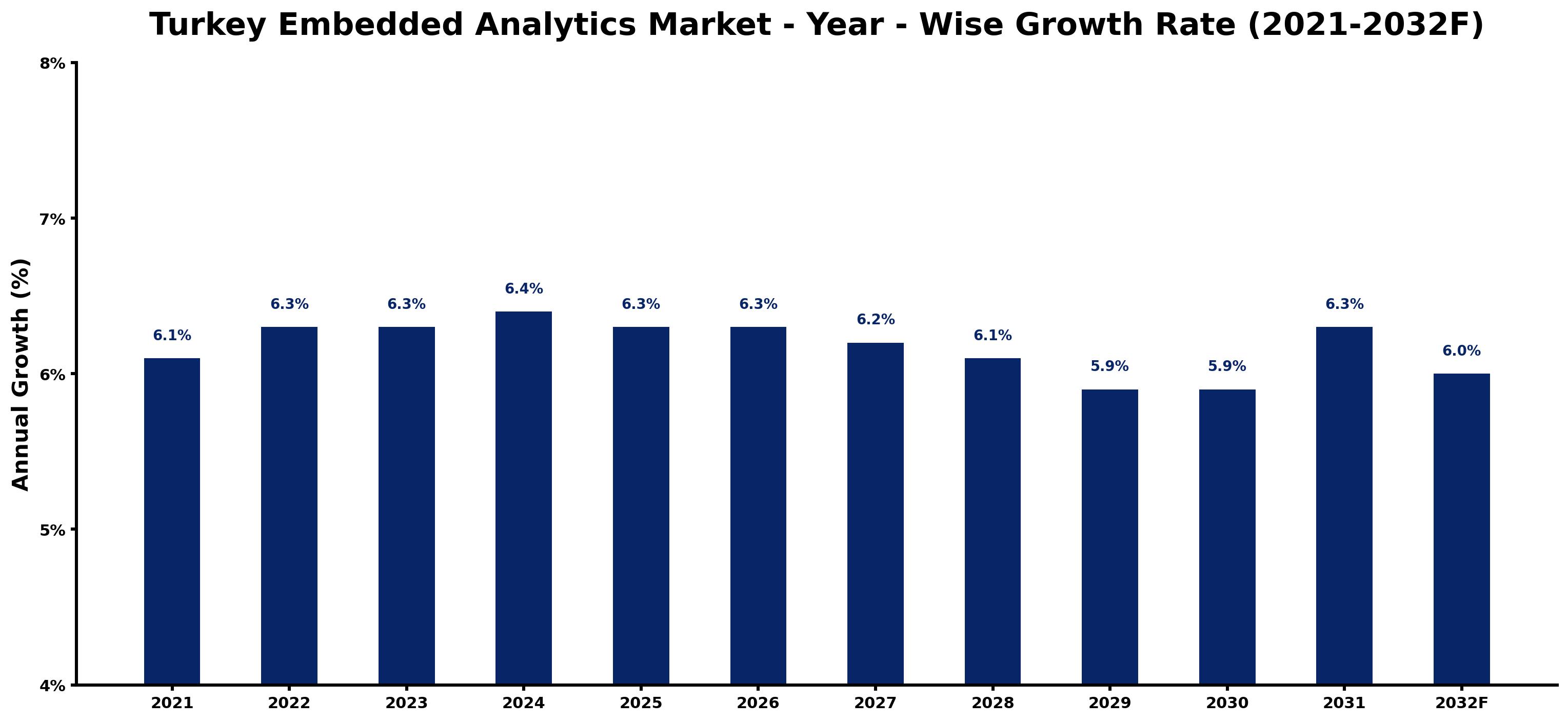 Turkey Embedded Analytics Market Year-wise Growth Rate and Key Drivers