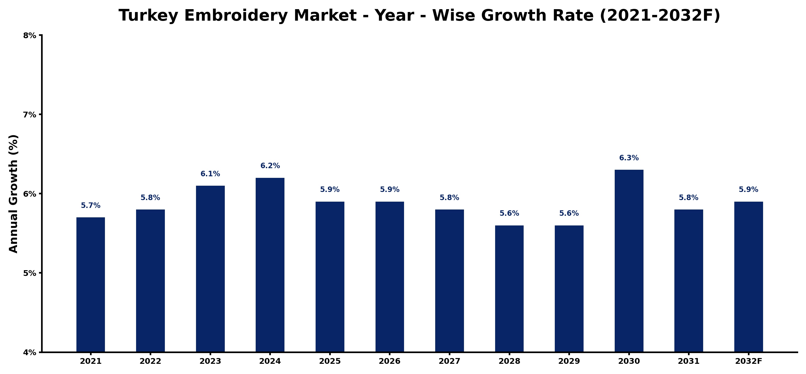 Turkey Embroidery Market Year-wise Growth Rate and Key Drivers