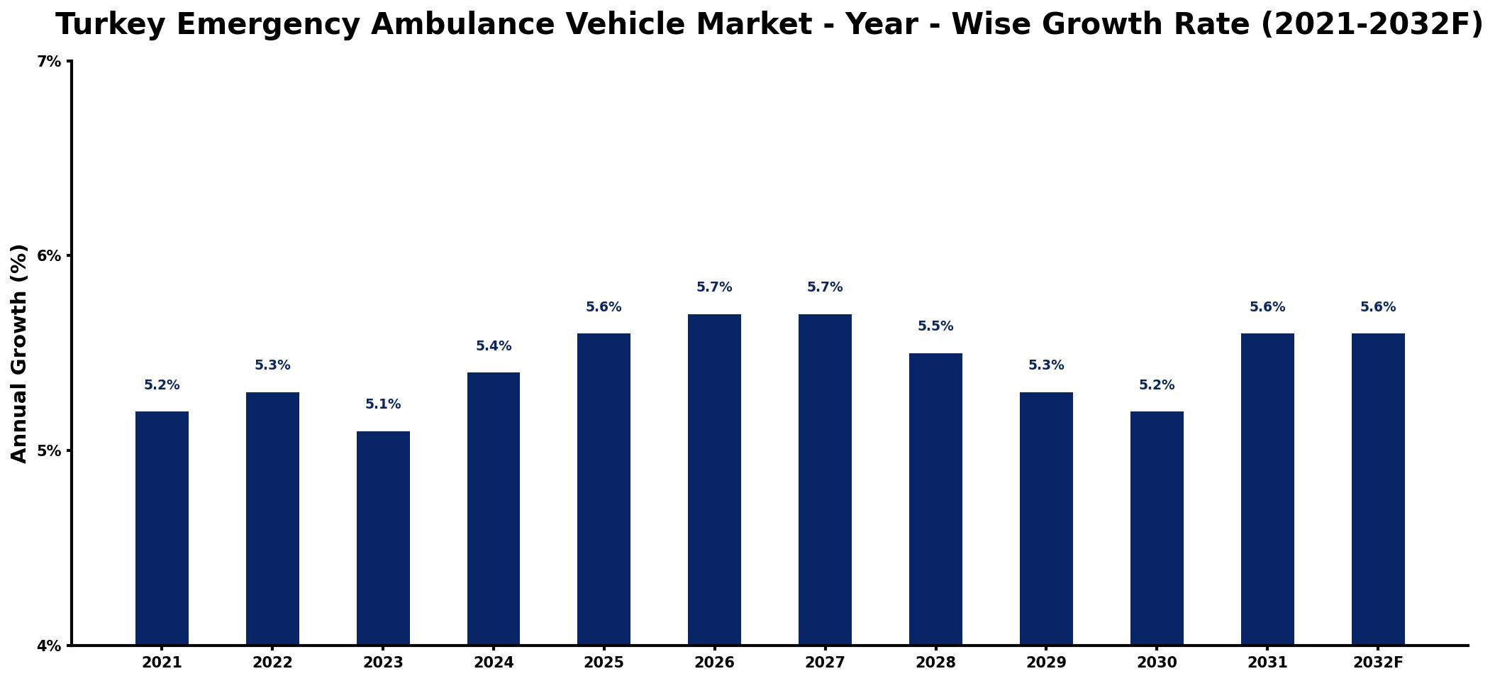 Turkey Emergency Ambulance Vehicle Market Year-wise Growth Rate and Key Drivers