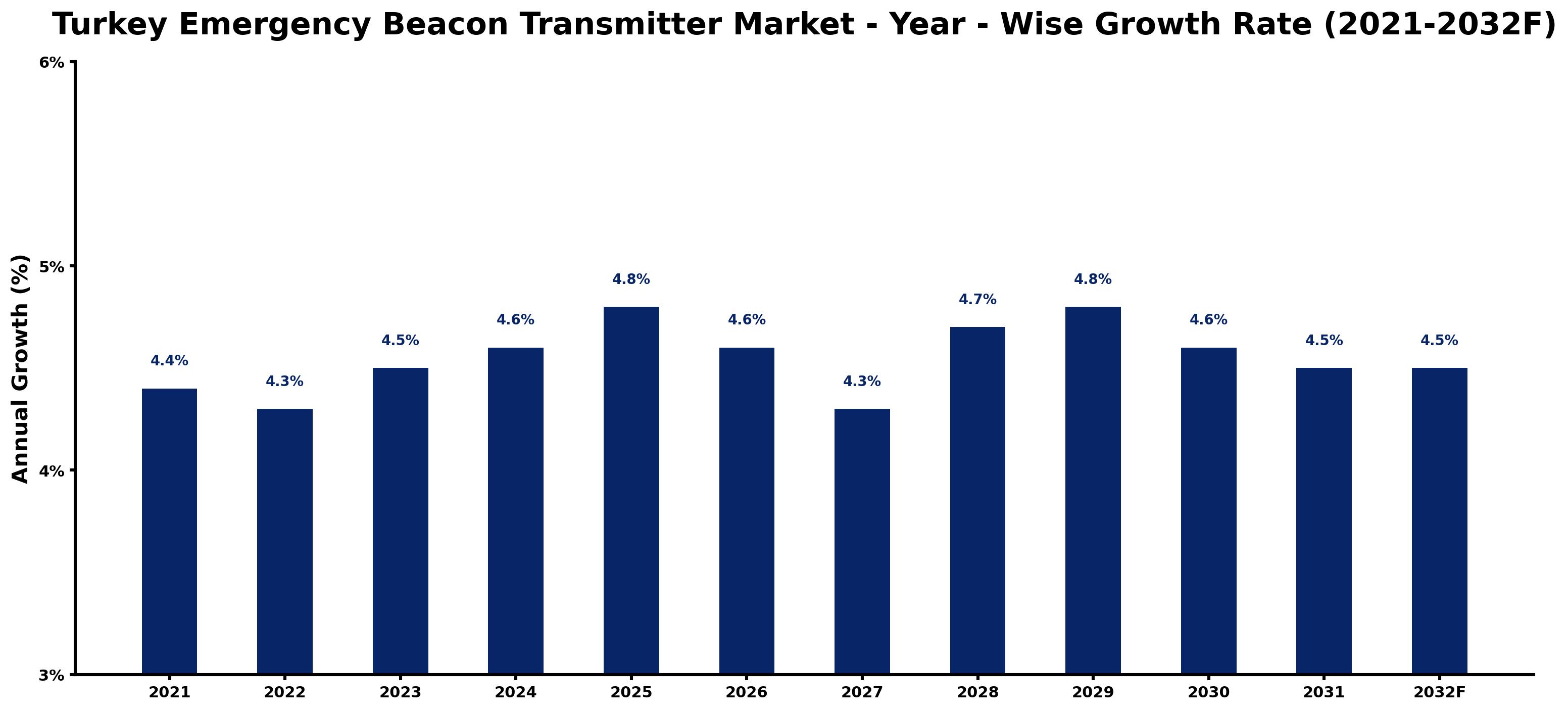 Turkey Emergency Beacon Transmitter Market Year-wise Growth Rate and Key Drivers