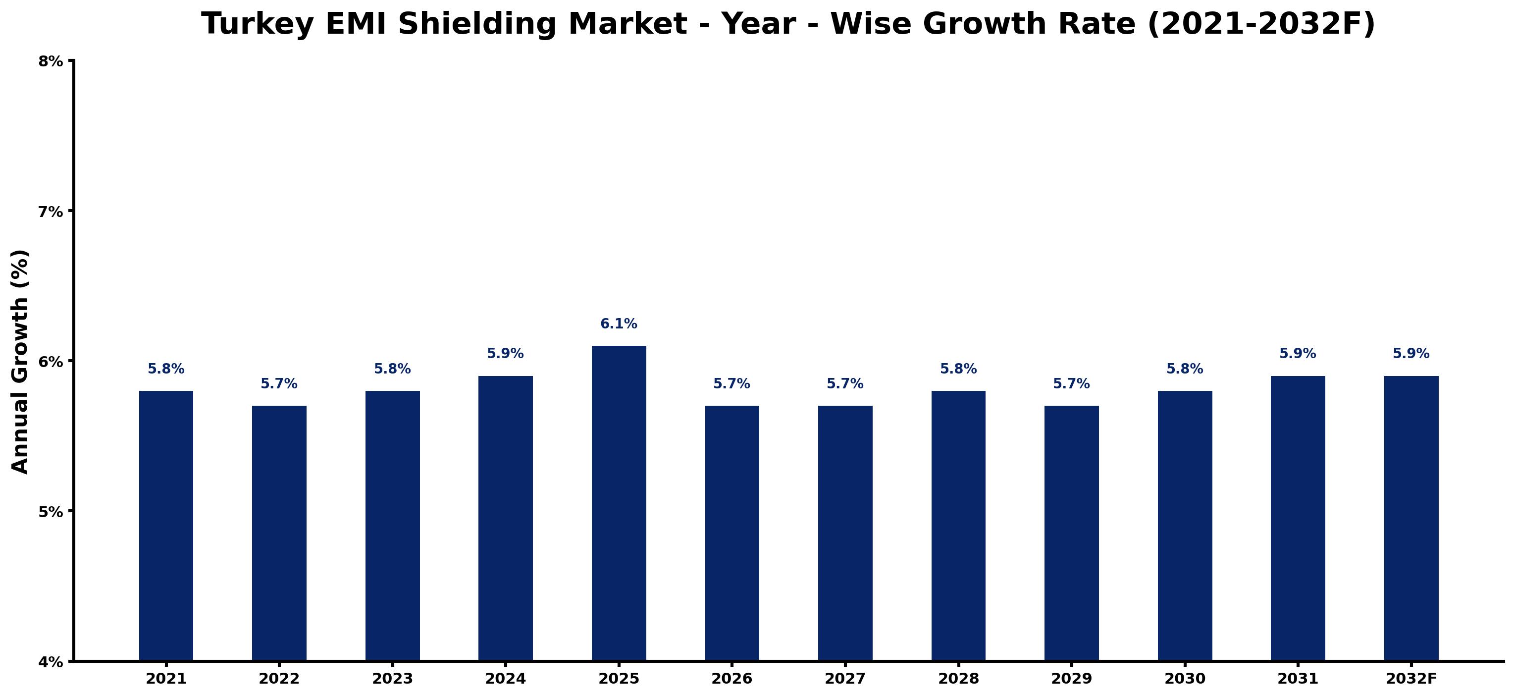 Turkey EMI Shielding Market Year-wise Growth Rate and Key Drivers