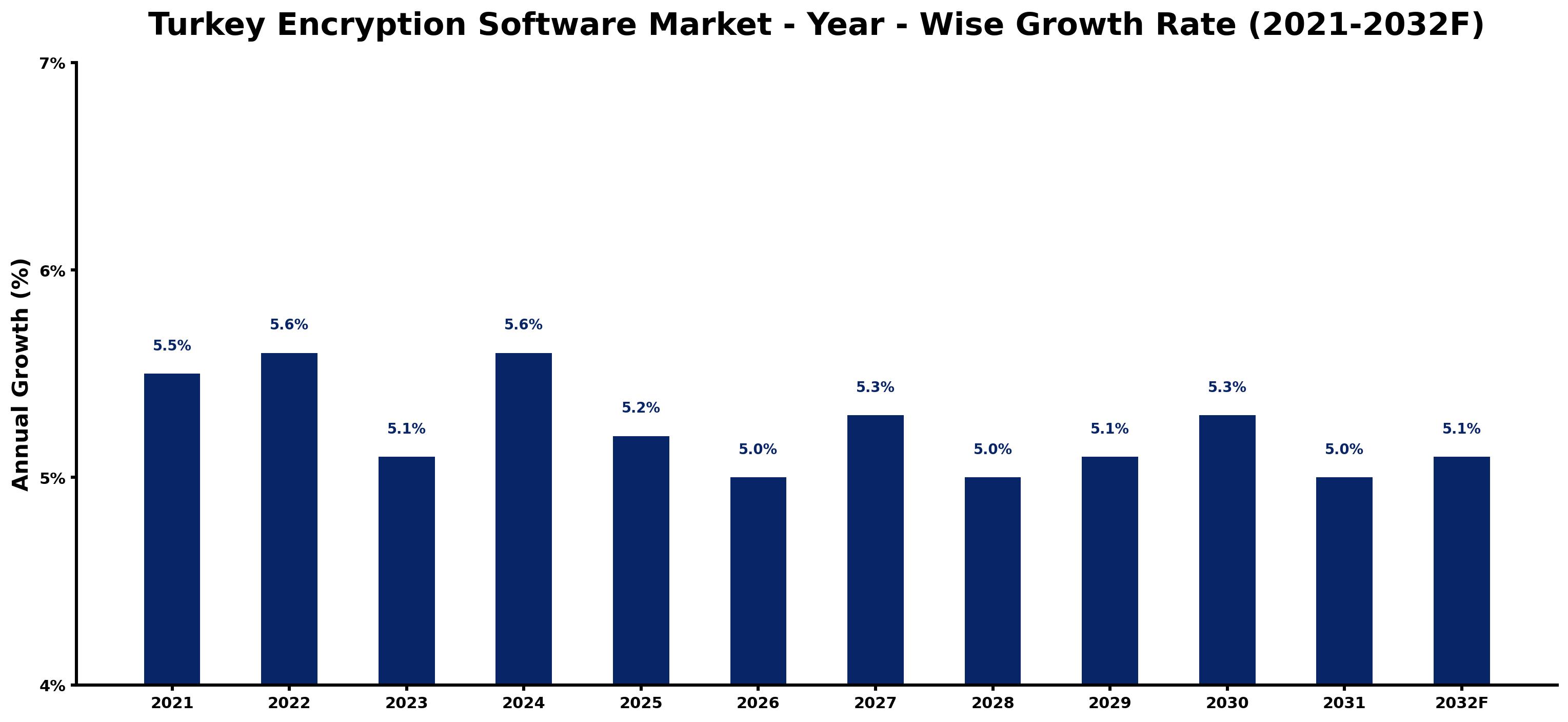 Turkey Encryption Software Market Year-wise Growth Rate and Key Drivers
