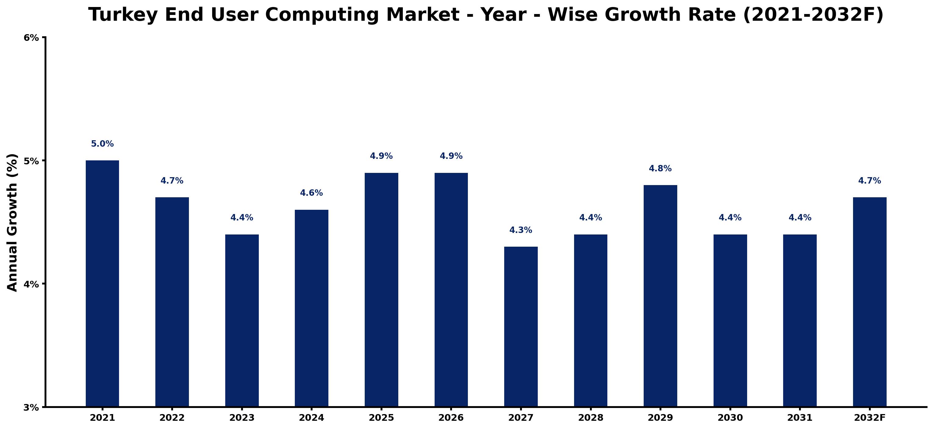 Turkey End User Computing Market Year-wise Growth Rate and Key Drivers