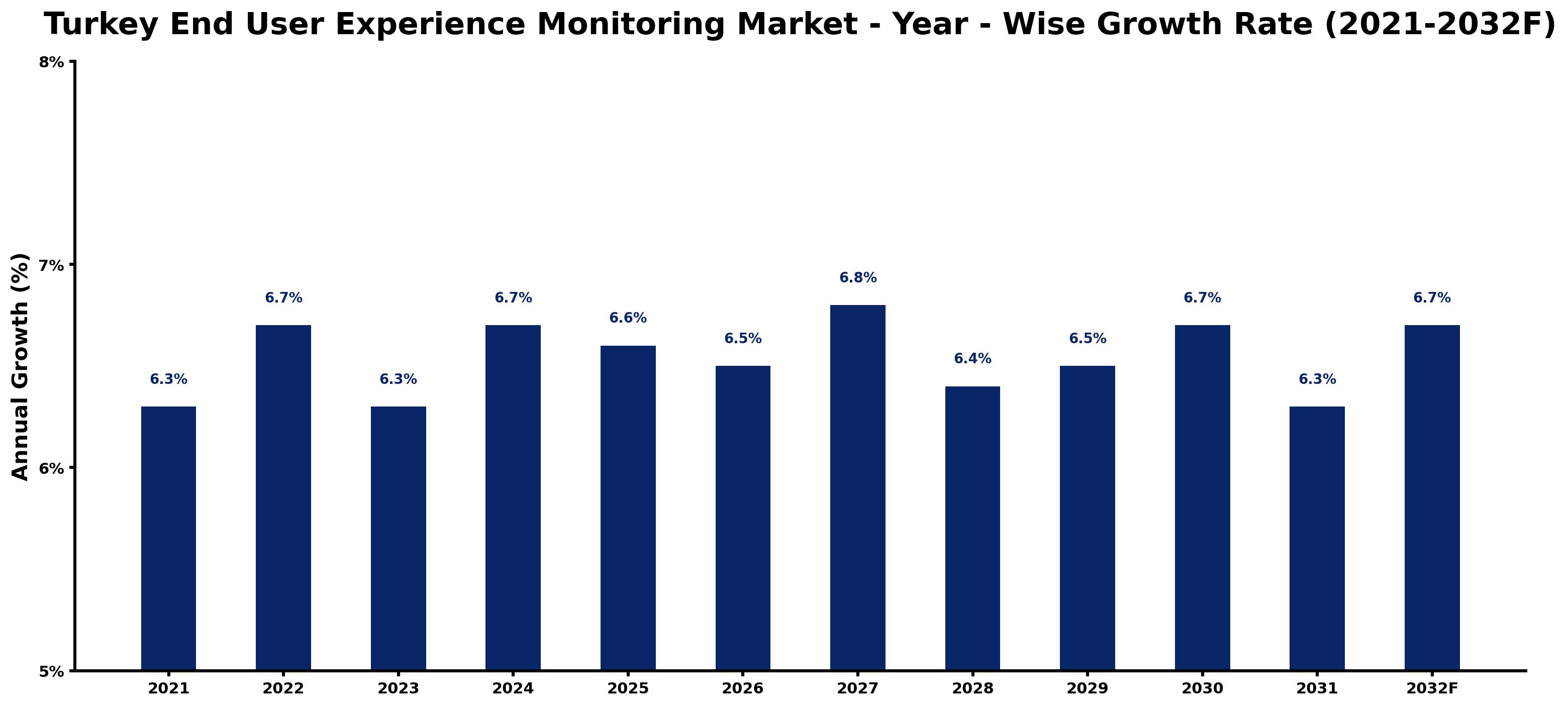 Turkey End User Experience Monitoring Market Year-wise Growth Rate and Key Drivers