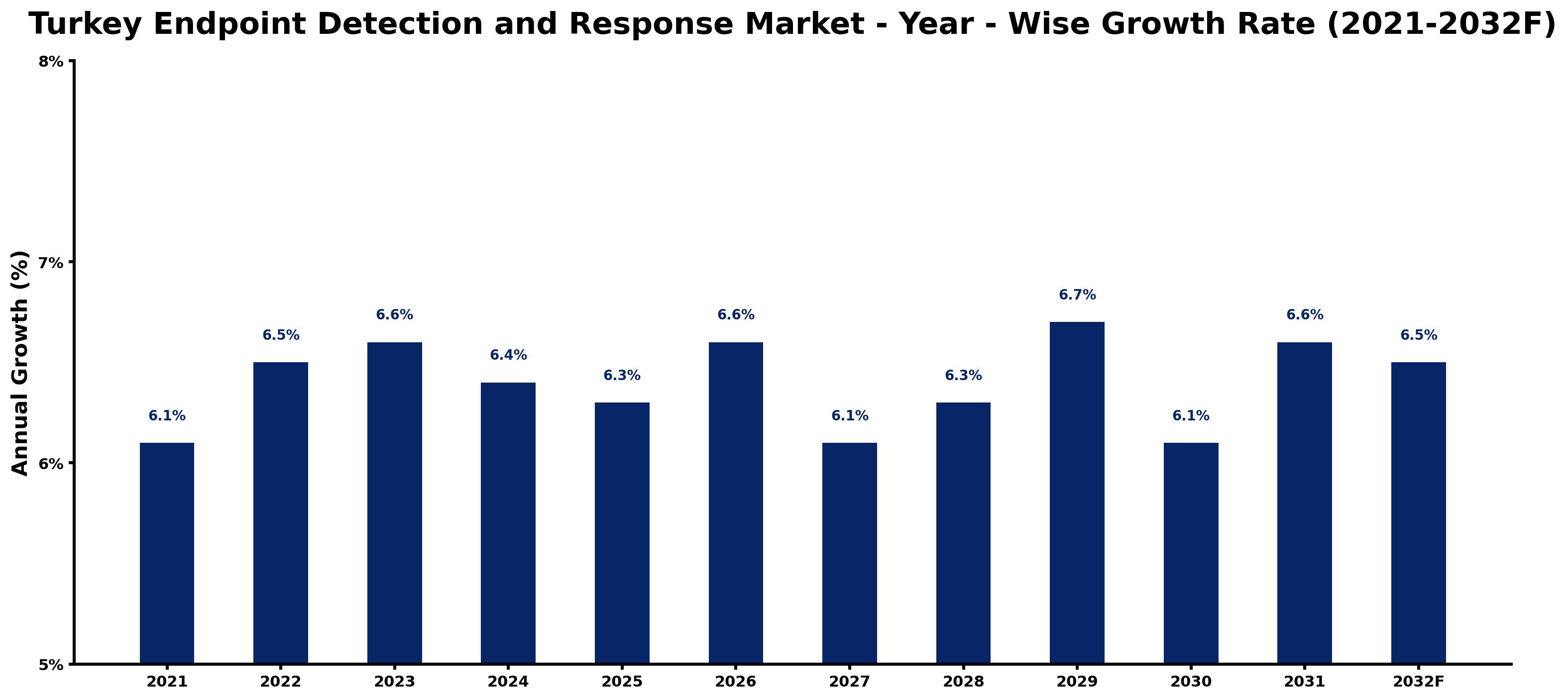 Turkey Endpoint Detection and Response Market Year-wise Growth Rate and Key Drivers