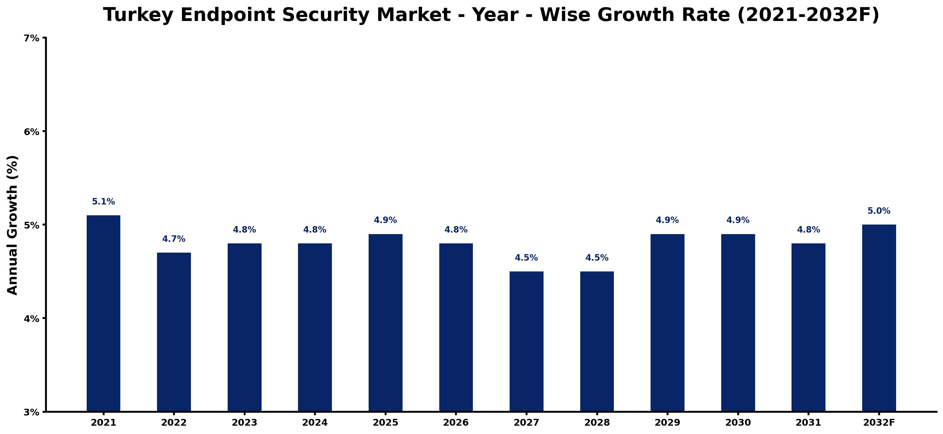 Turkey Endpoint Security Market Year-wise Growth Rate and Key Drivers