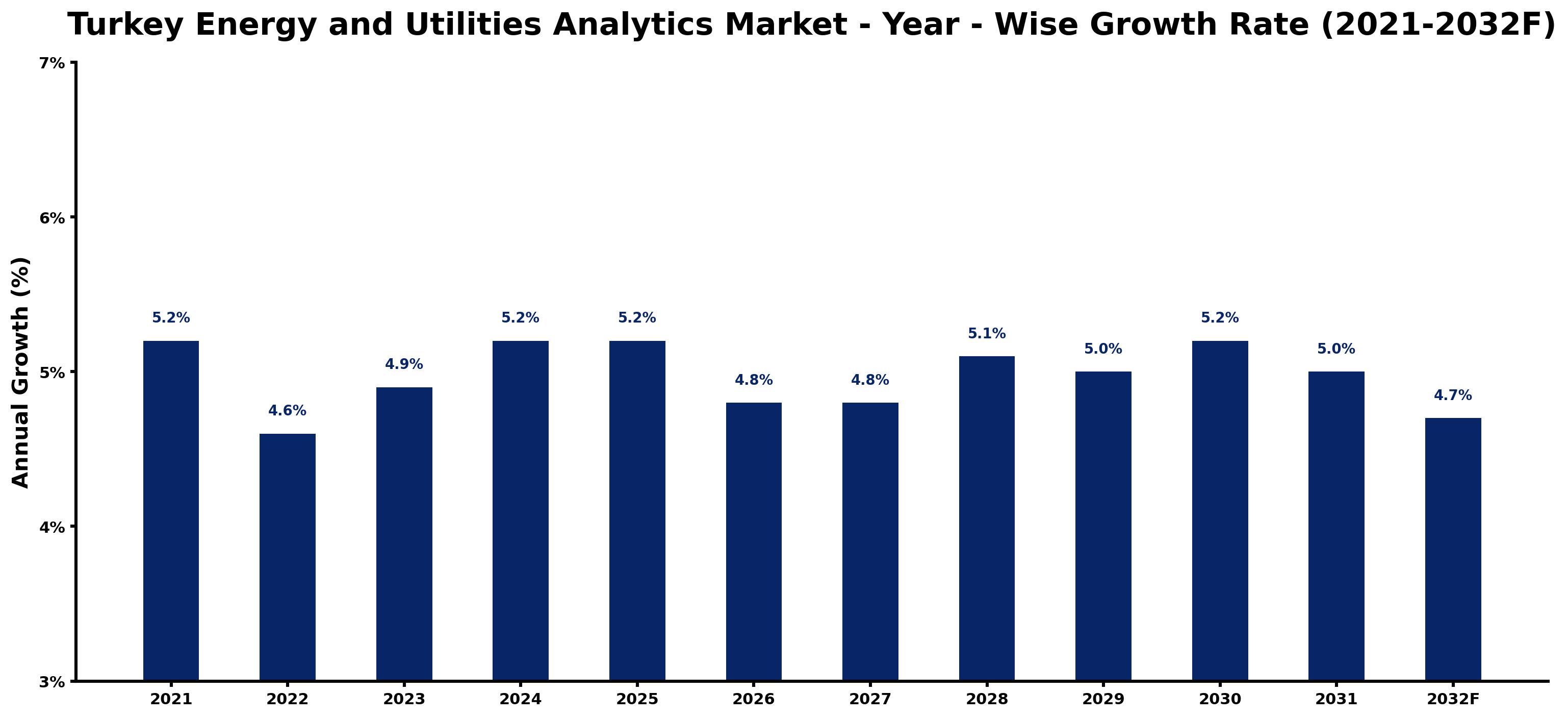 Turkey Energy and Utilities Analytics Market Year-wise Growth Rate and Key Drivers