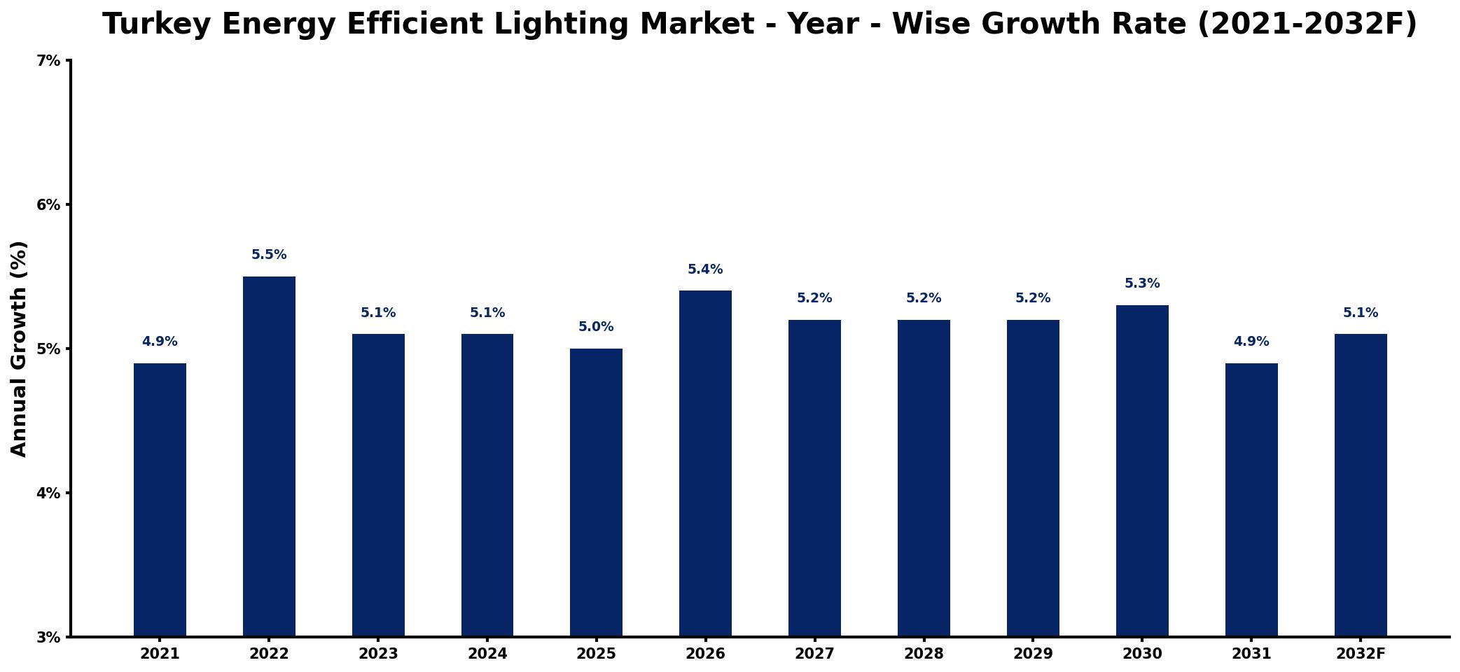 Turkey Energy Efficient Lighting Market Year-wise Growth Rate and Key Drivers