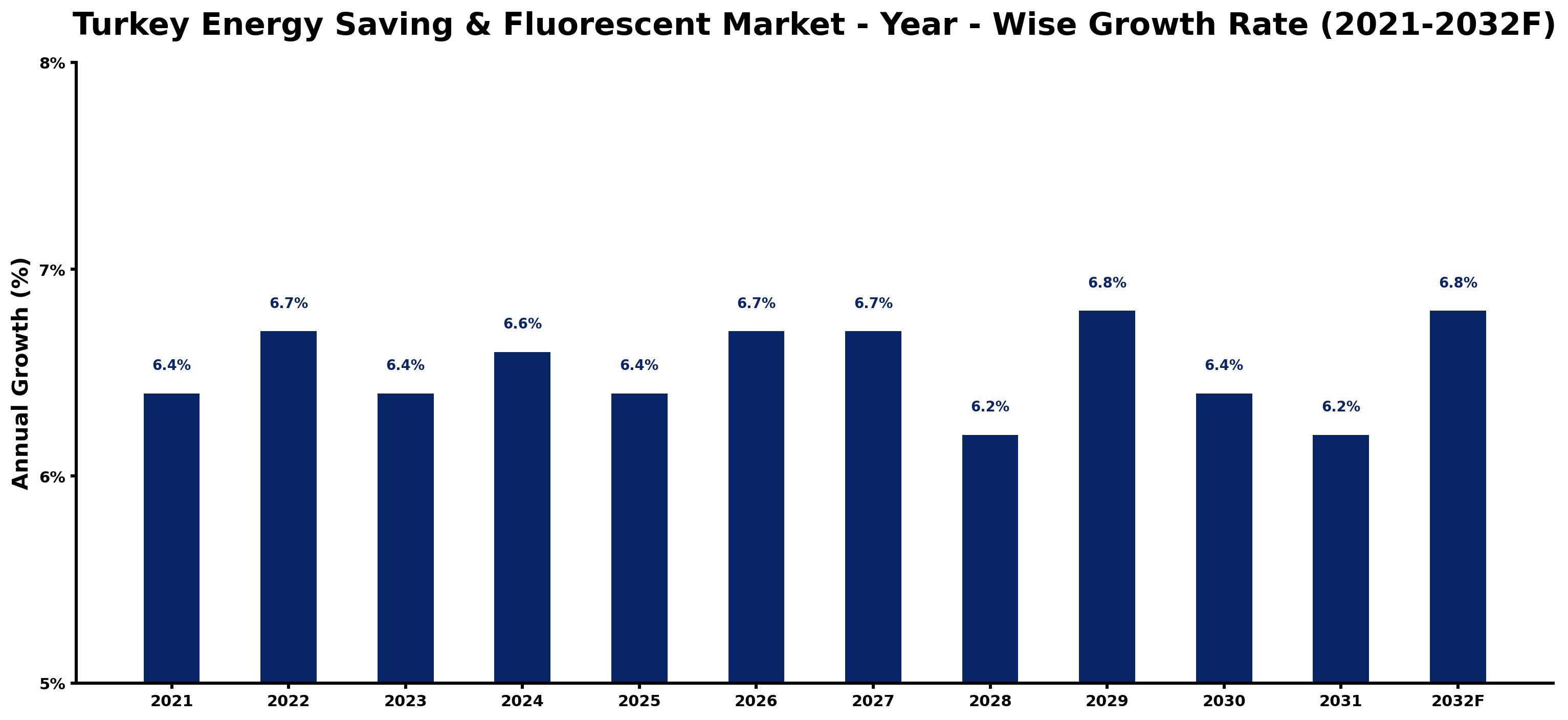 Turkey Energy Saving & Fluorescent Market Year-wise Growth Rate and Key Drivers