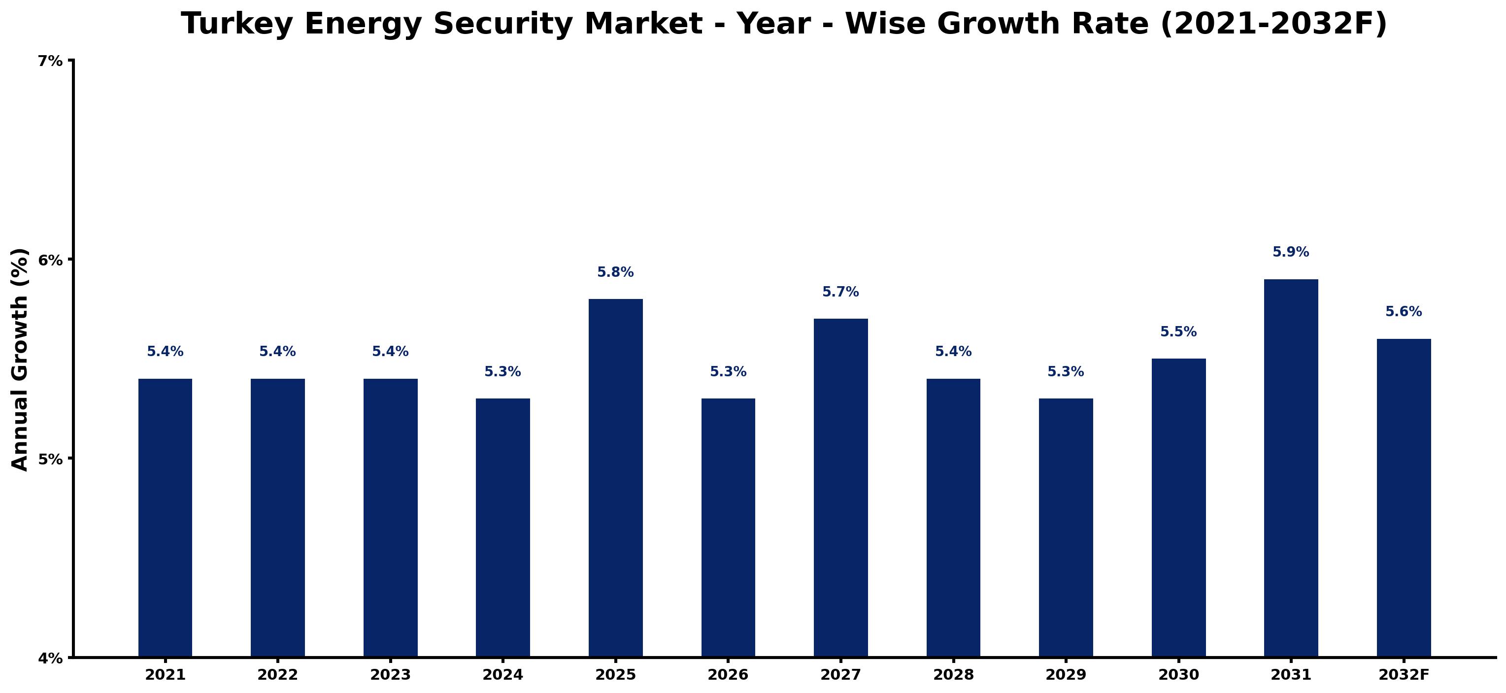 Turkey Energy Security Market Year-wise Growth Rate and Key Drivers