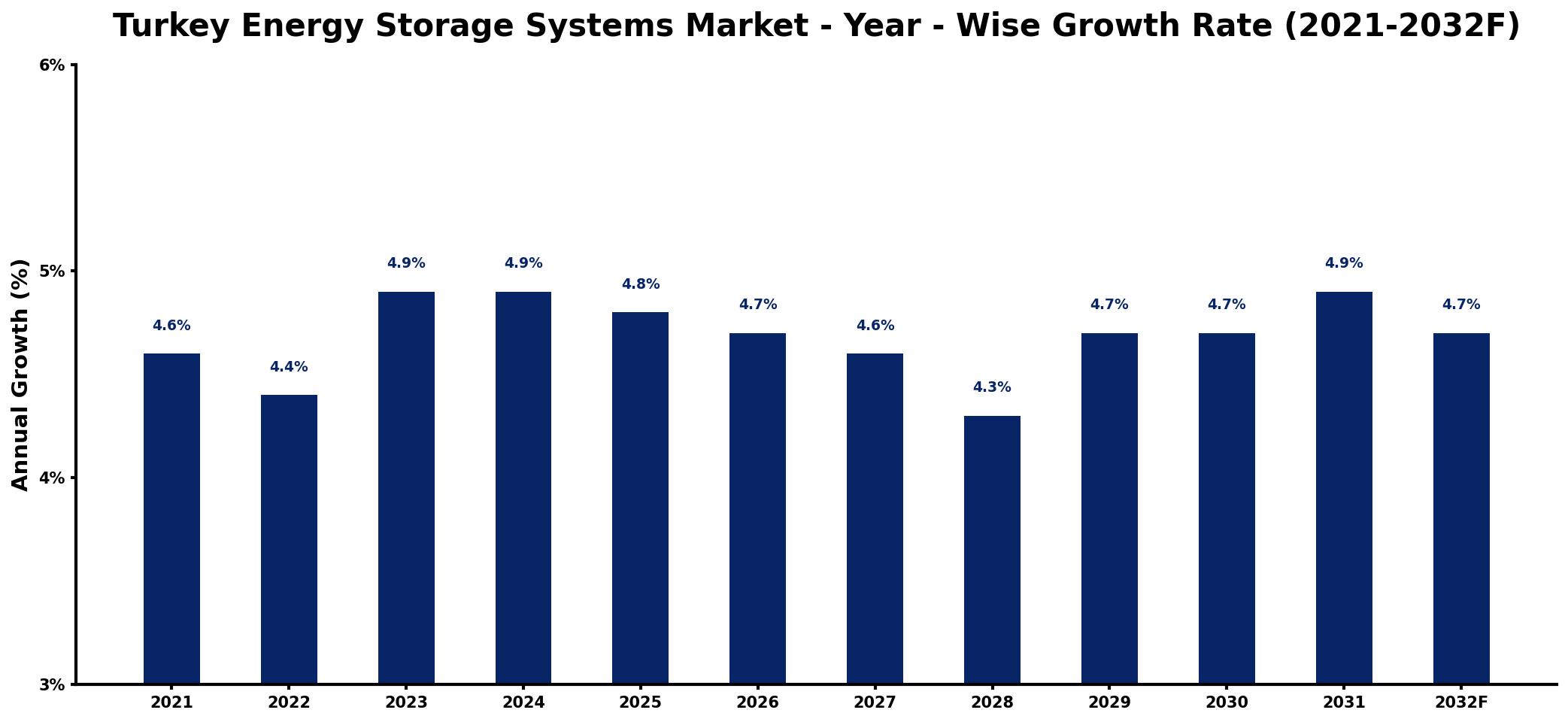 Turkey Energy Storage Systems Market Year-wise Growth Rate and Key Drivers