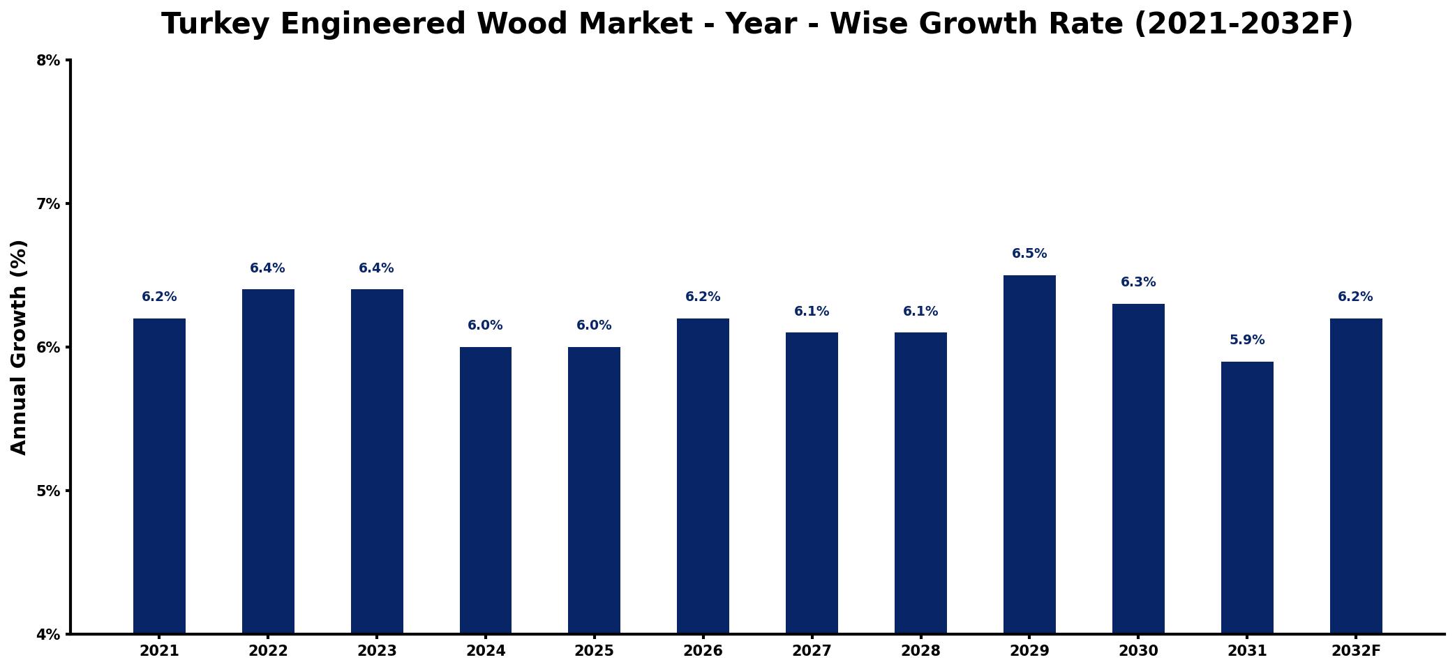Turkey Engineered Wood Market Year-wise Growth Rate and Key Drivers