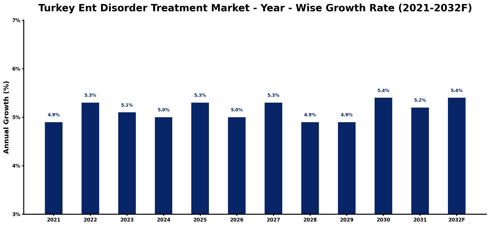 Turkey Ent Disorder Treatment Market Year-wise Growth Rate and Key Drivers