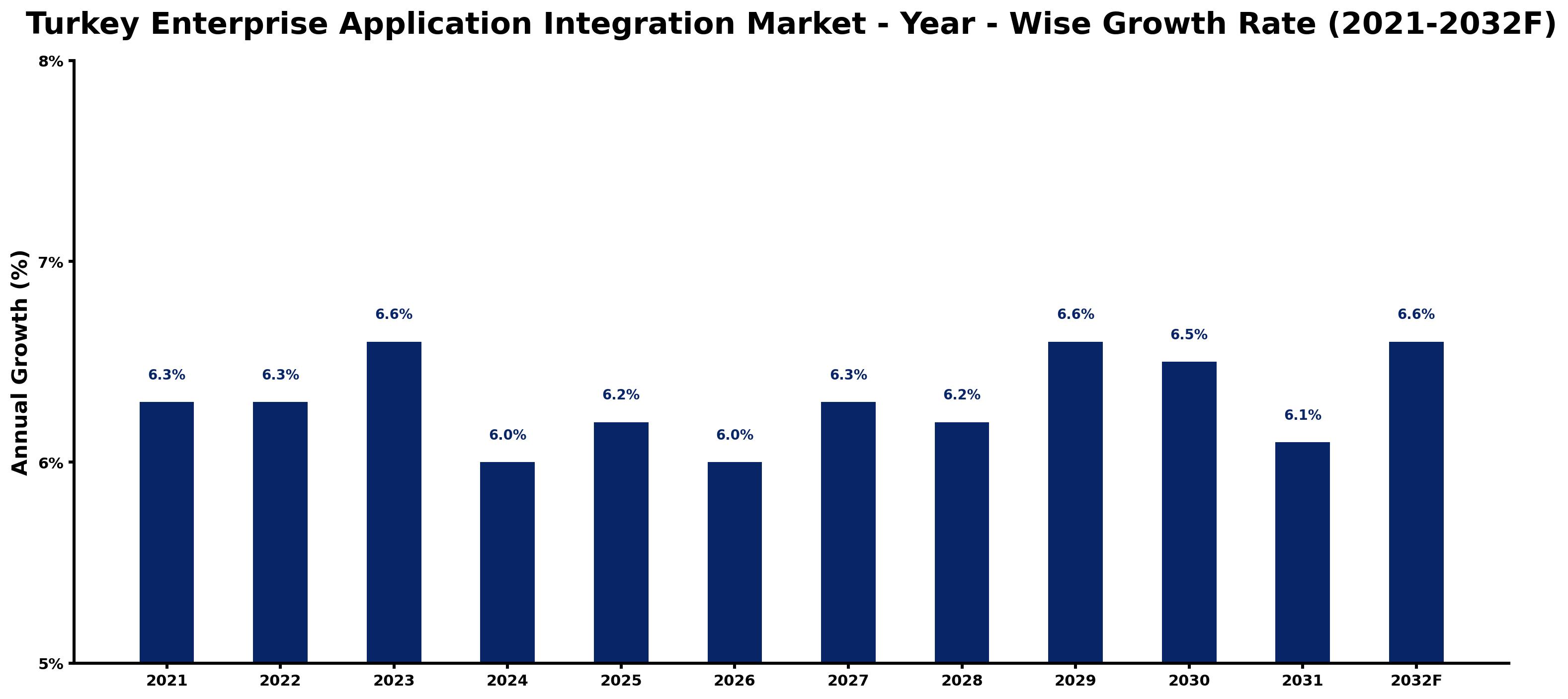 Turkey Enterprise Application Integration Market Year-wise Growth Rate and Key Drivers