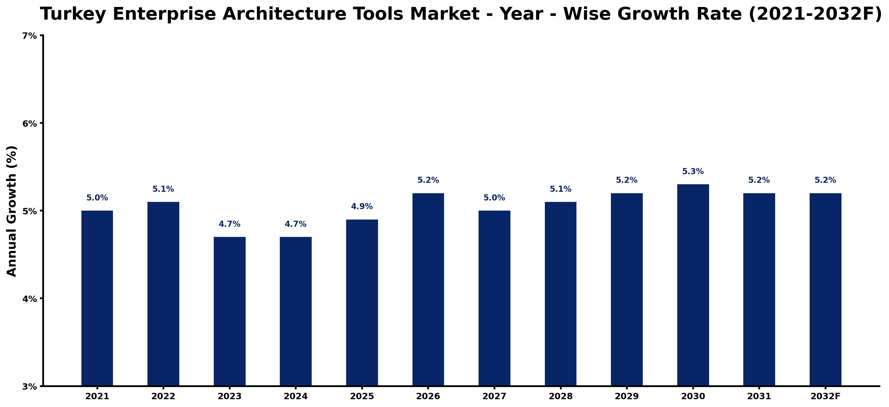 Turkey Enterprise Architecture Tools Market Year-wise Growth Rate and Key Drivers