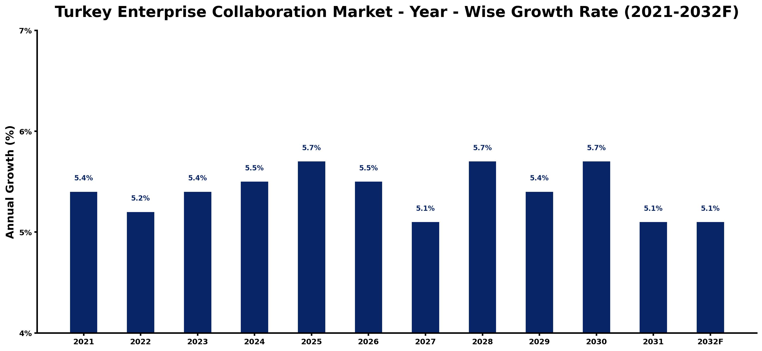 Turkey Enterprise Collaboration Market Year-wise Growth Rate and Key Drivers
