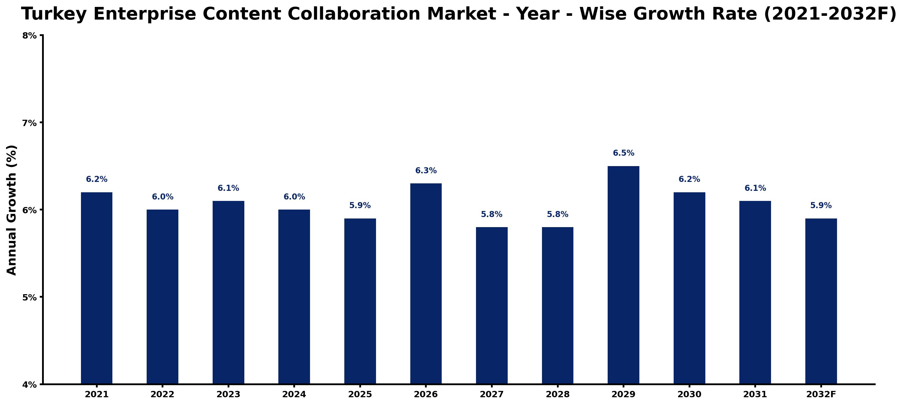Turkey Enterprise Content Collaboration Market Year-wise Growth Rate and Key Drivers