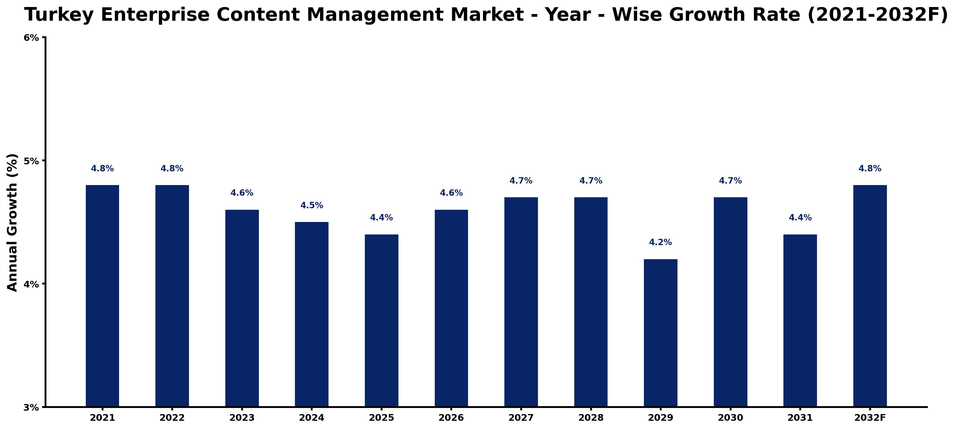 Turkey Enterprise Content Management Market Year-wise Growth Rate and Key Drivers