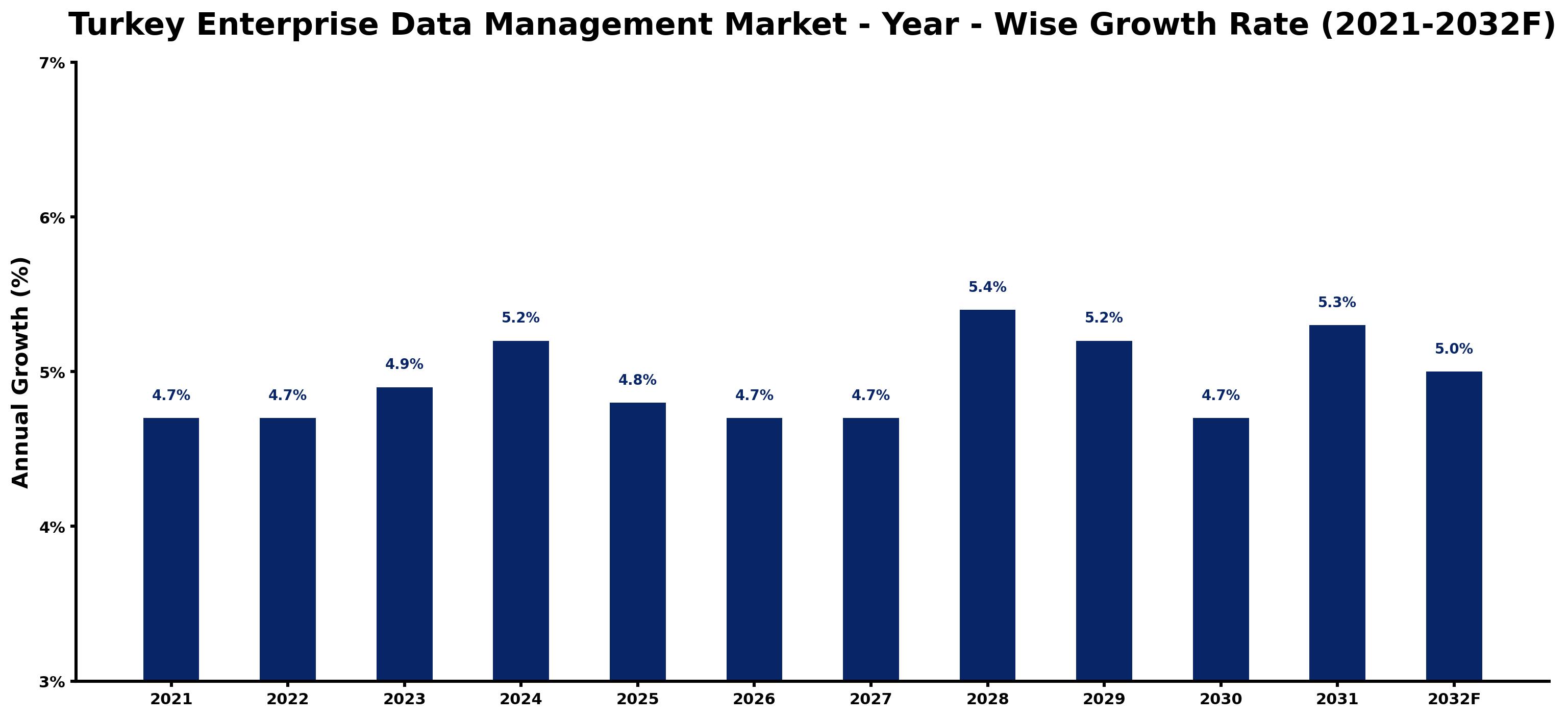 Turkey Enterprise Data Management Market Year-wise Growth Rate and Key Drivers