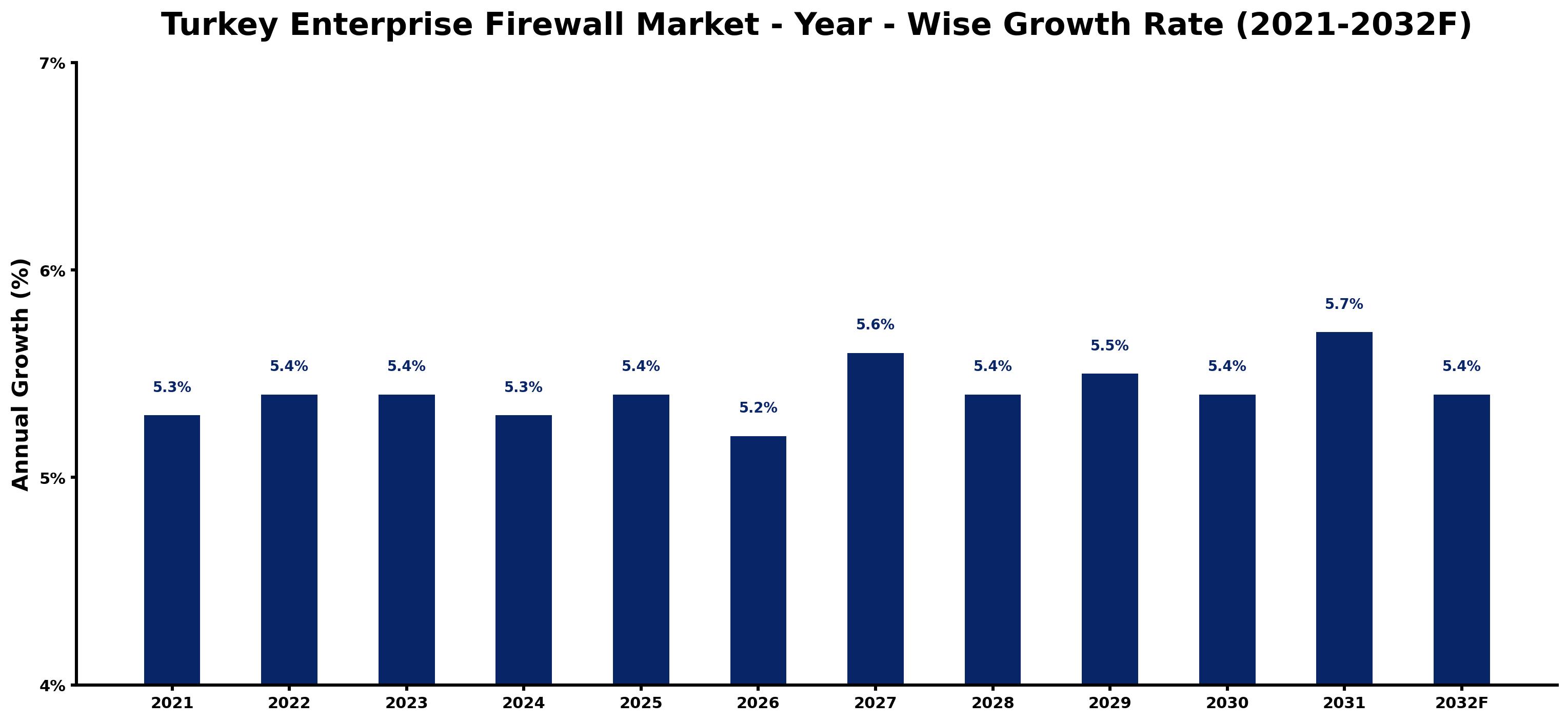 Turkey Enterprise Firewall Market Year-wise Growth Rate and Key Drivers