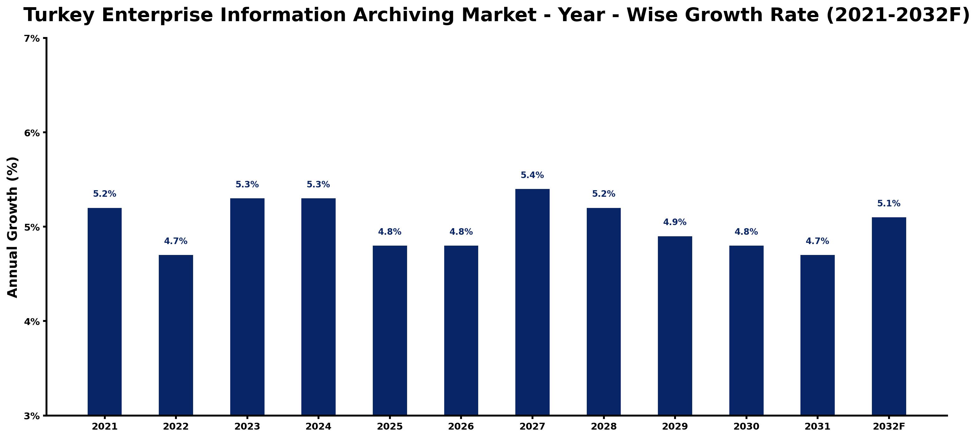 Turkey Enterprise Information Archiving Market Year-wise Growth Rate and Key Drivers