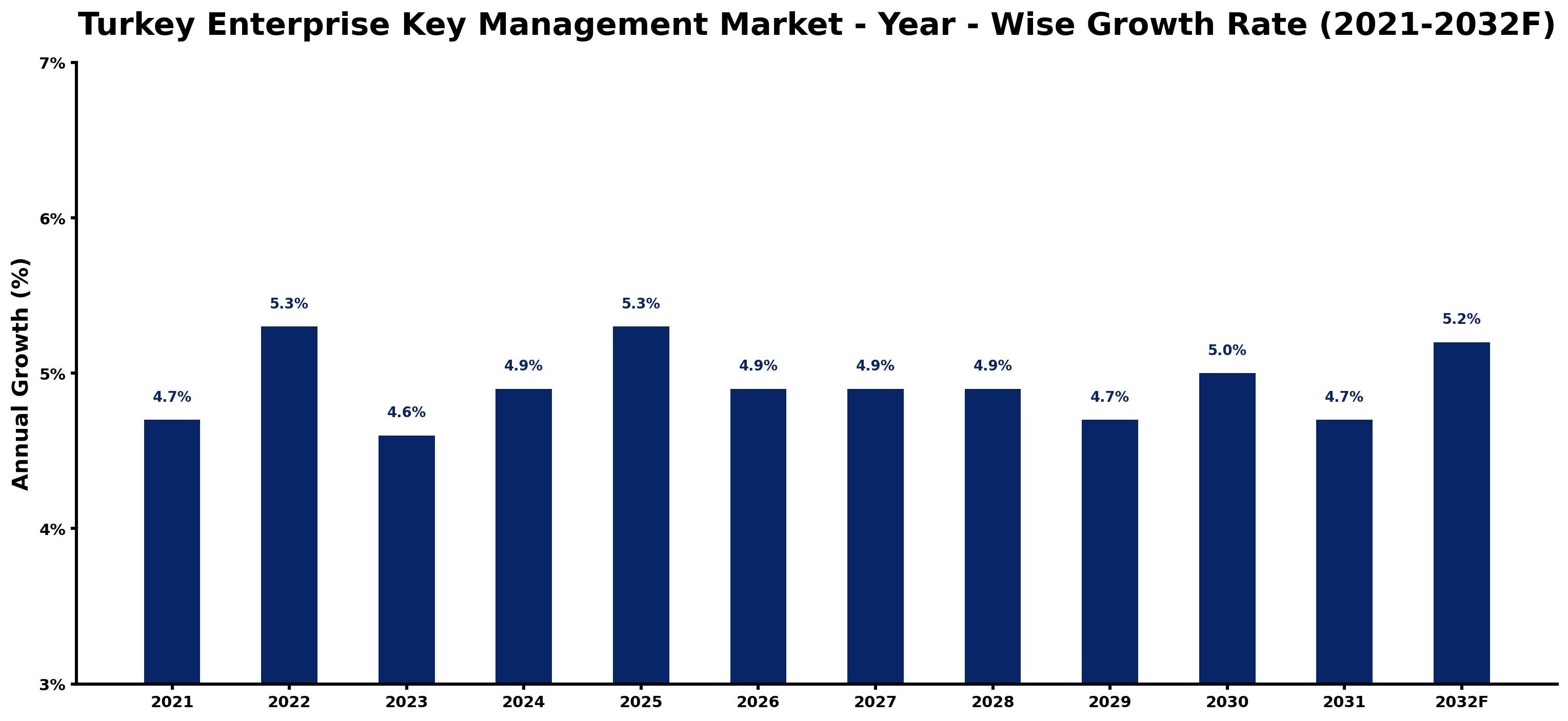 Turkey Enterprise Key Management Market Year-wise Growth Rate and Key Drivers