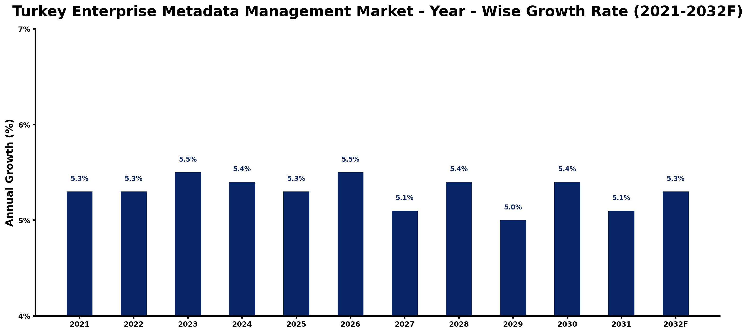 Turkey Enterprise Metadata Management Market Year-wise Growth Rate and Key Drivers