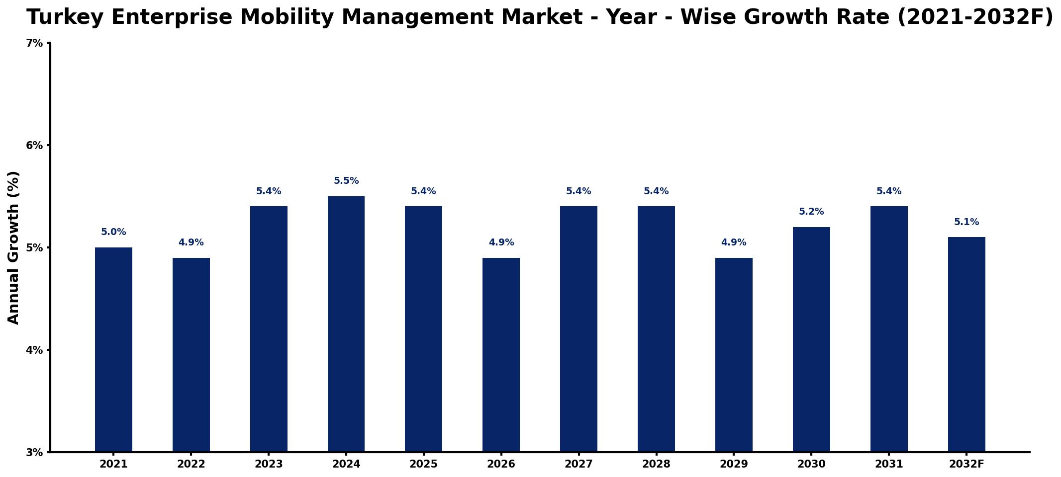 Turkey Enterprise Mobility Management Market Year-wise Growth Rate and Key Drivers
