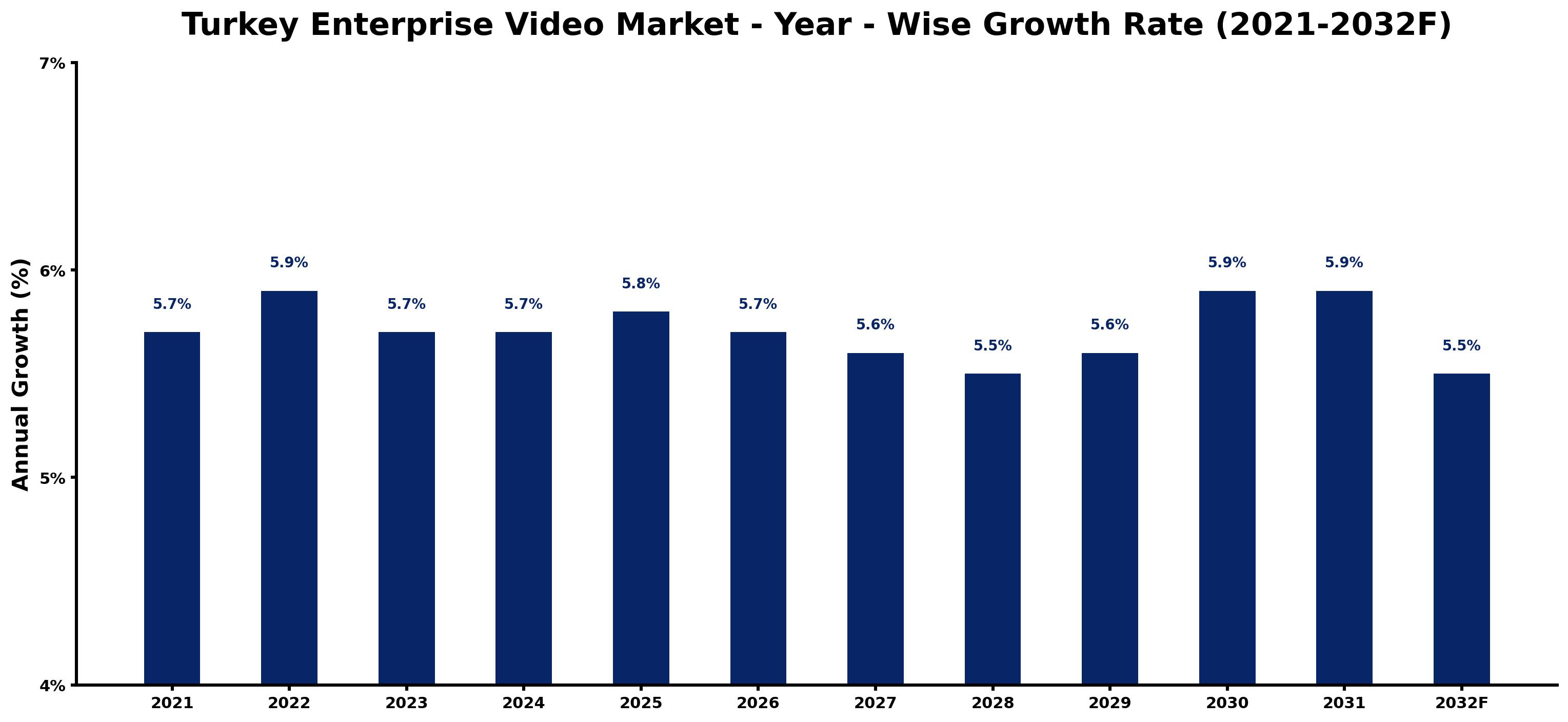 Turkey Enterprise Video Market Year-wise Growth Rate and Key Drivers
