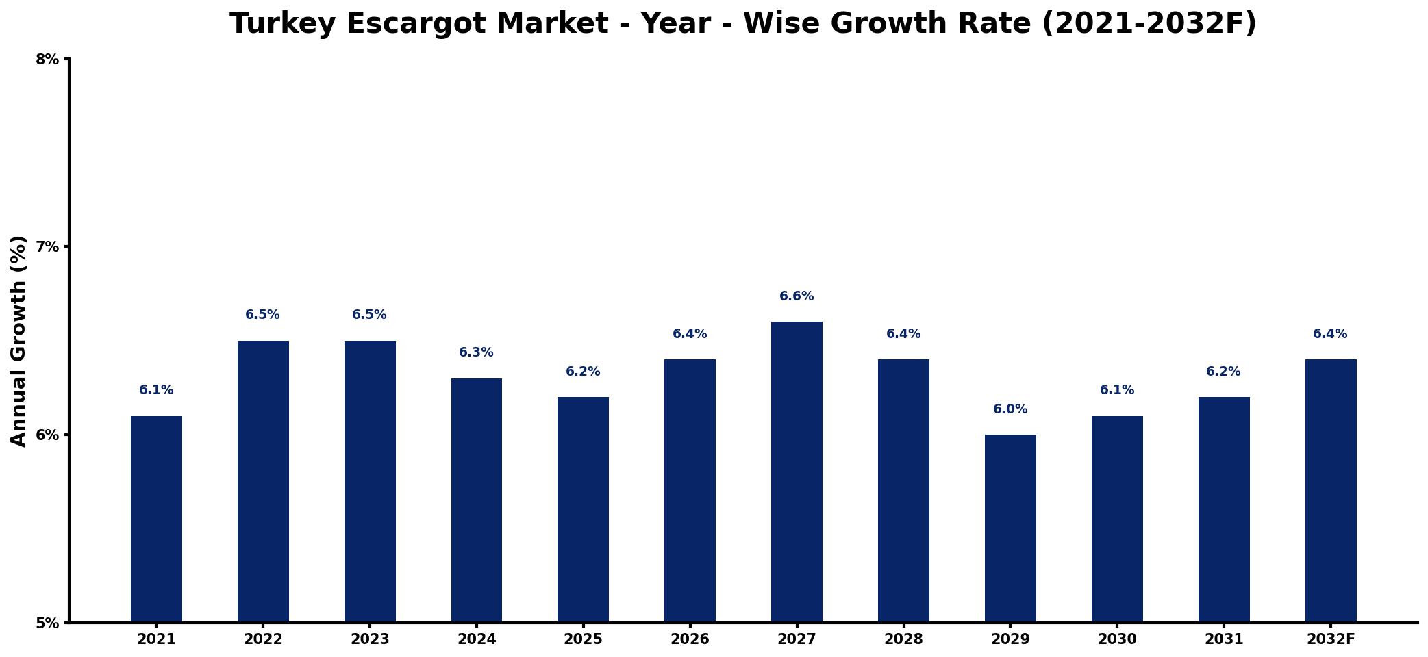 Turkey Escargot Market Year-wise Growth Rate and Key Drivers