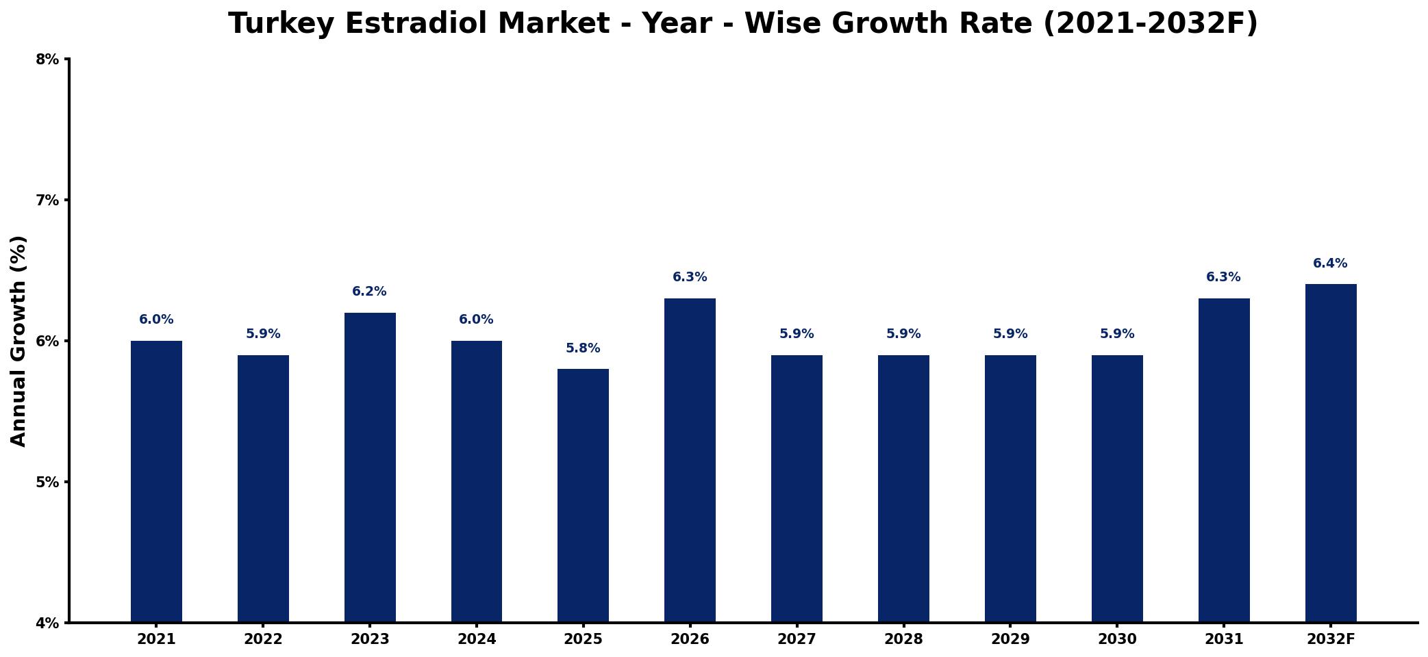 Turkey Estradiol Market Year-wise Growth Rate and Key Drivers