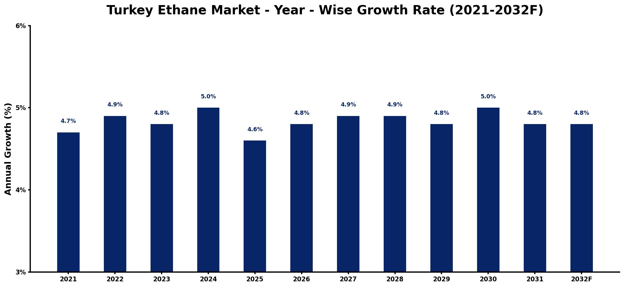 Turkey Ethane Market Year-wise Growth Rate and Key Drivers