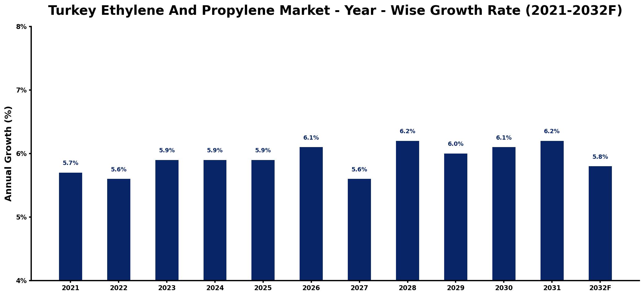 Turkey Ethylene And Propylene Market Year-wise Growth Rate and Key Drivers