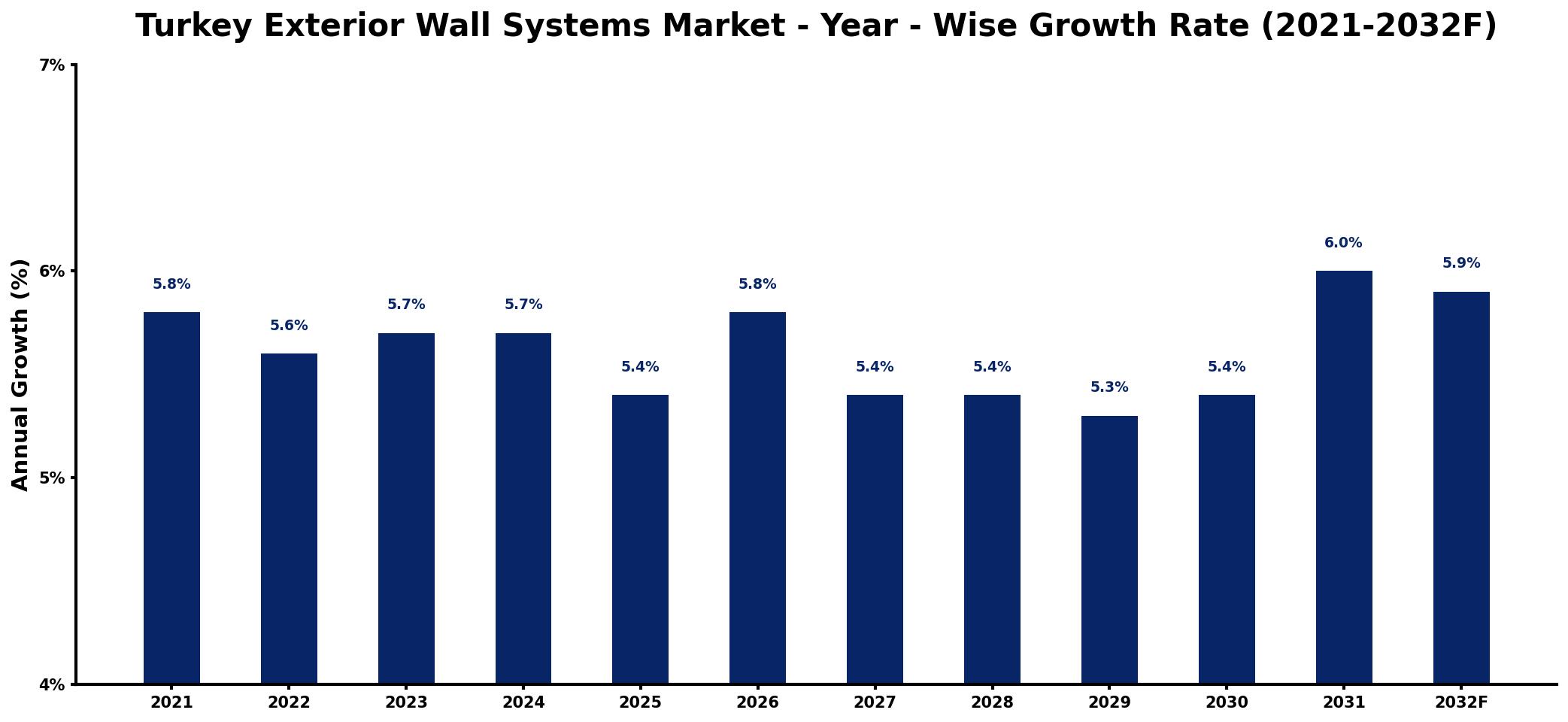 Turkey Exterior Wall Systems Market Year-wise Growth Rate and Key Drivers