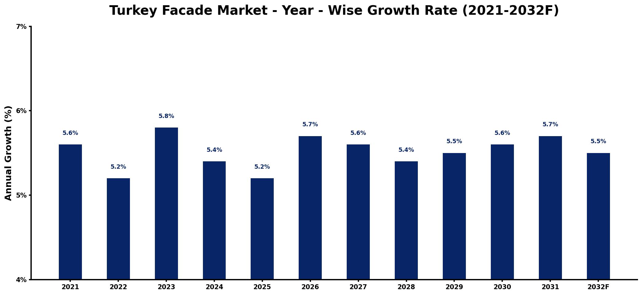 Turkey Facade Market Year-wise Growth Rate and Key Drivers