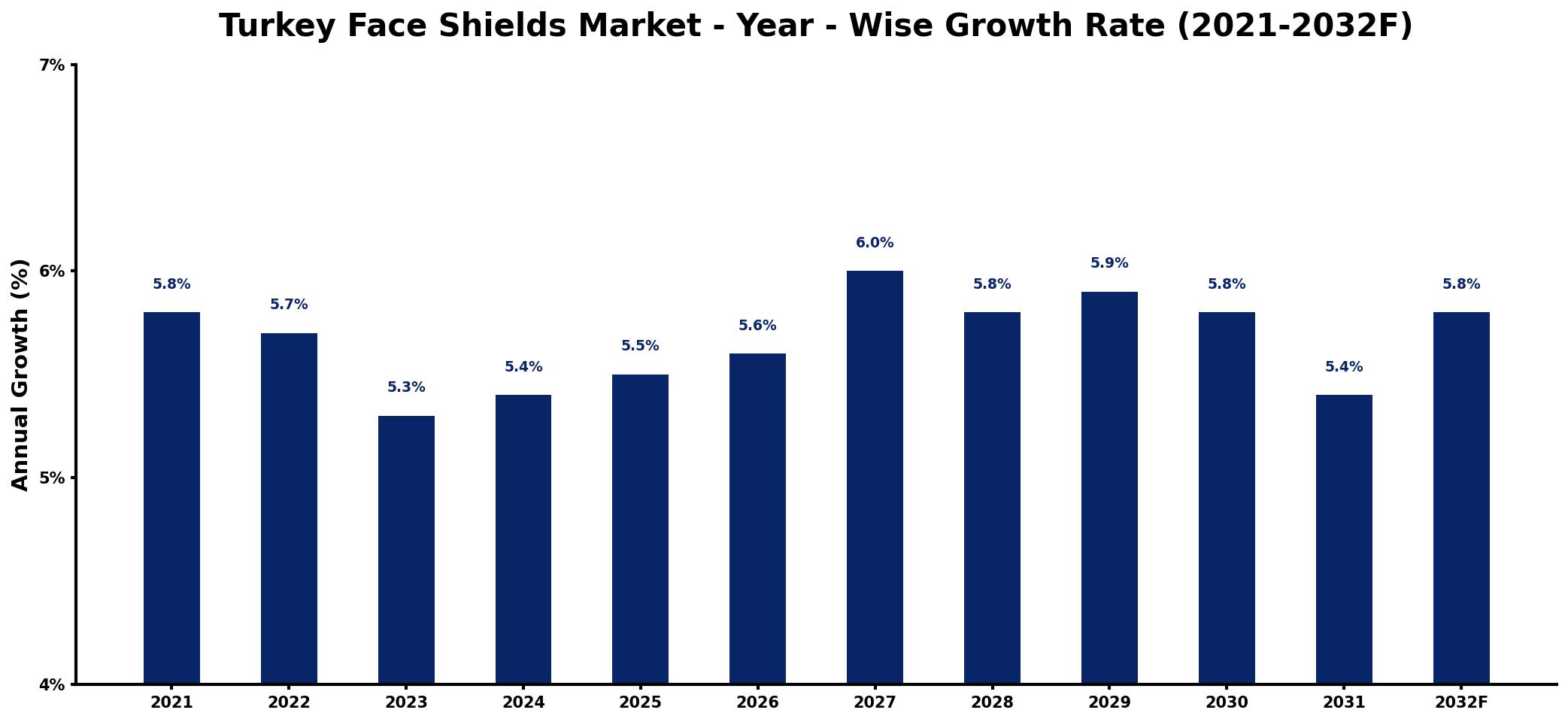 Turkey Face Shields Market Year-wise Growth Rate and Key Drivers