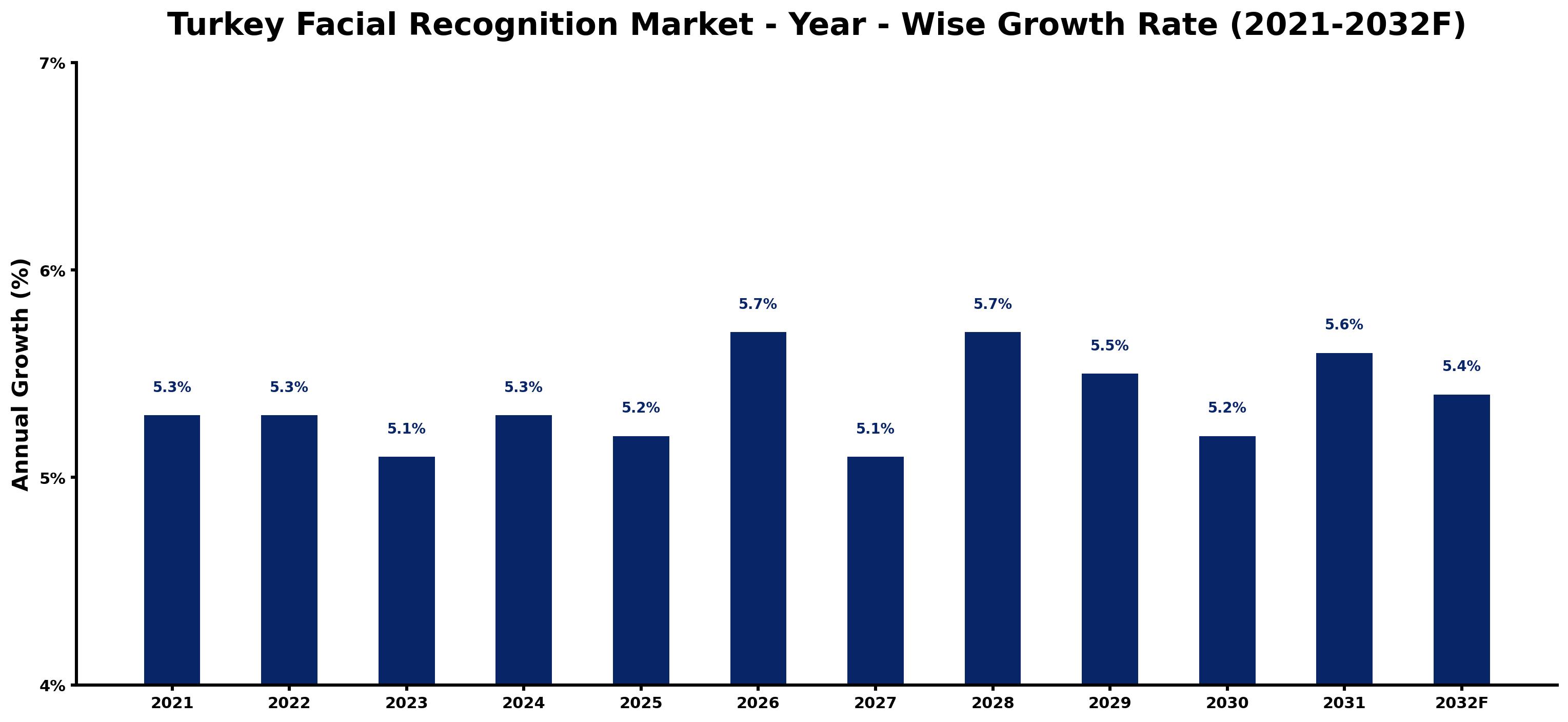 Turkey Facial Recognition Market Year-wise Growth Rate and Key Drivers