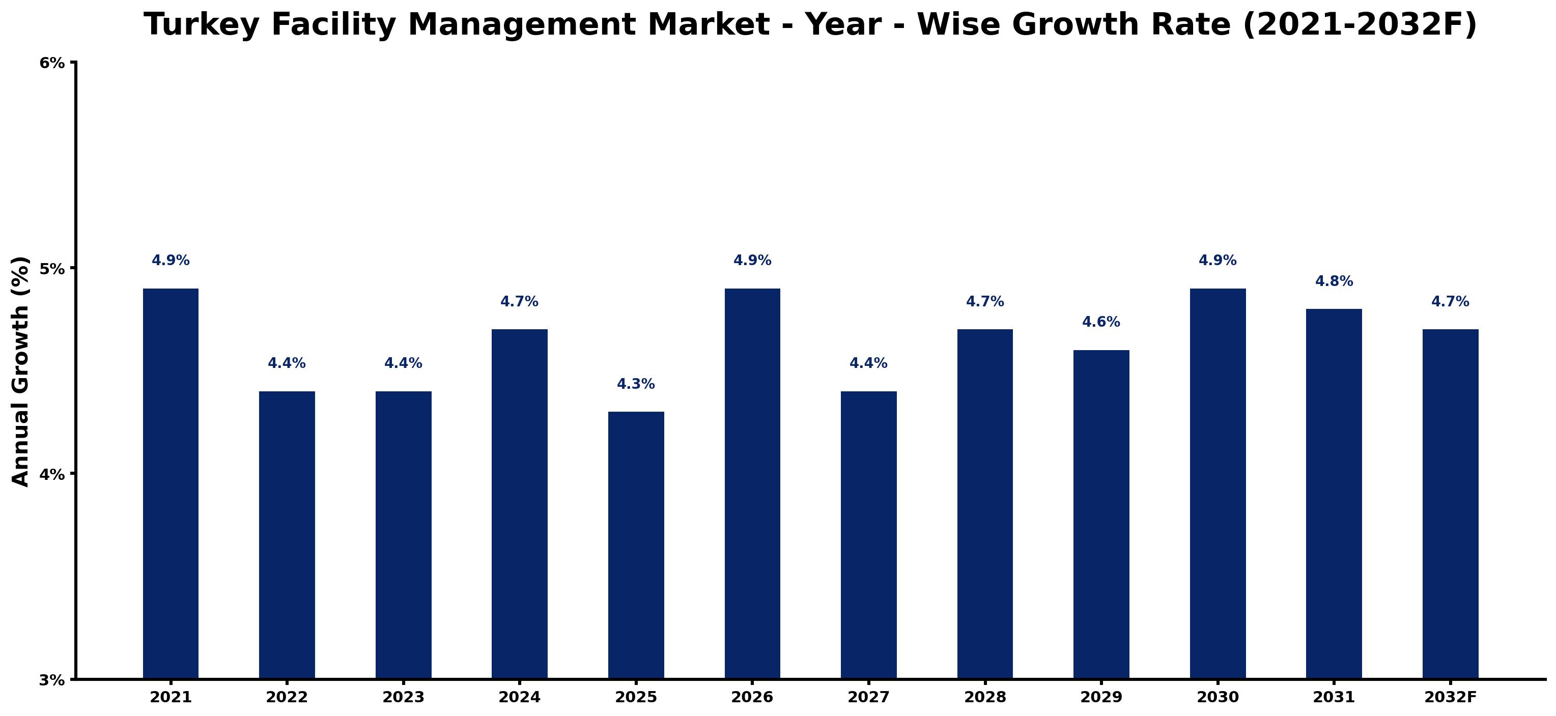 Turkey Facility Management Market Year-wise Growth Rate and Key Drivers