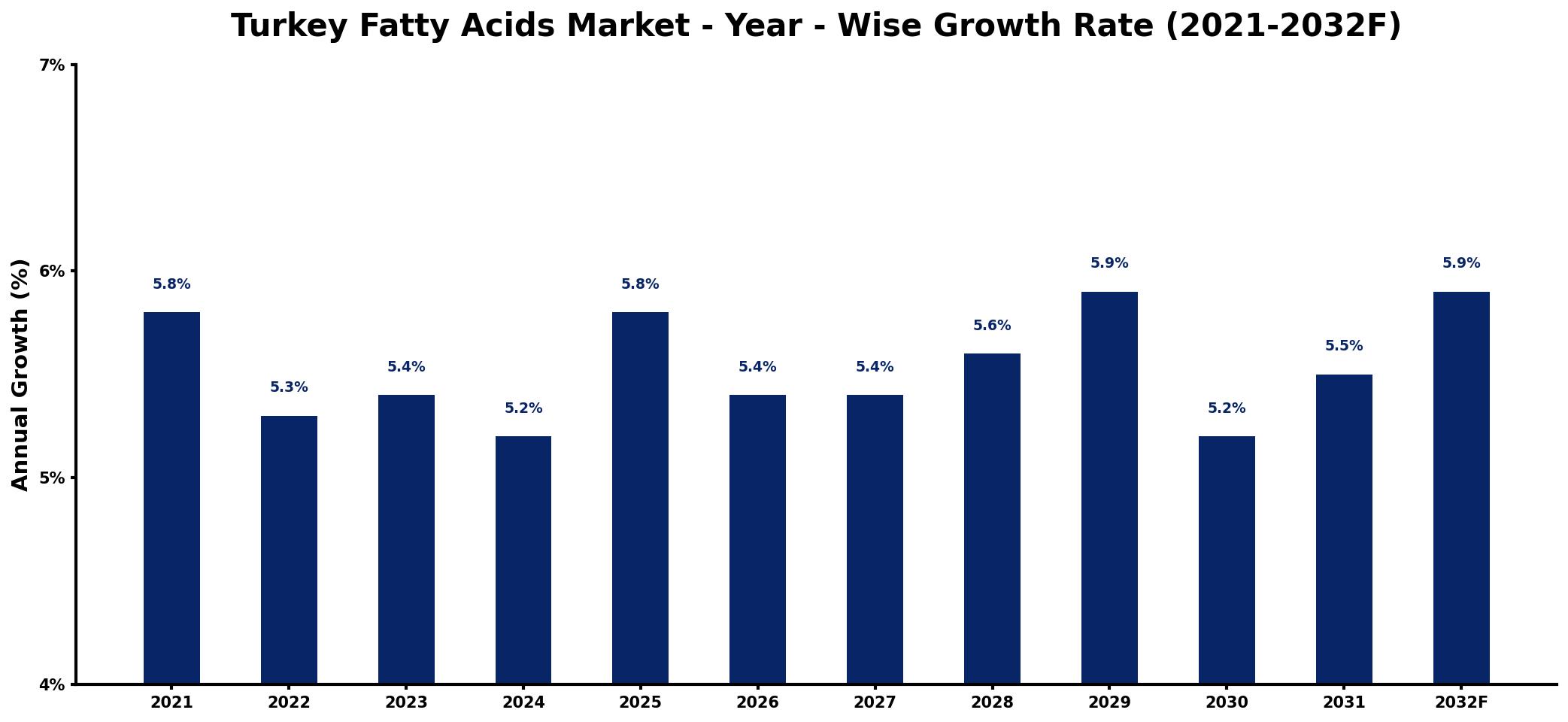 Turkey Fatty Acids Market Year-wise Growth Rate and Key Drivers