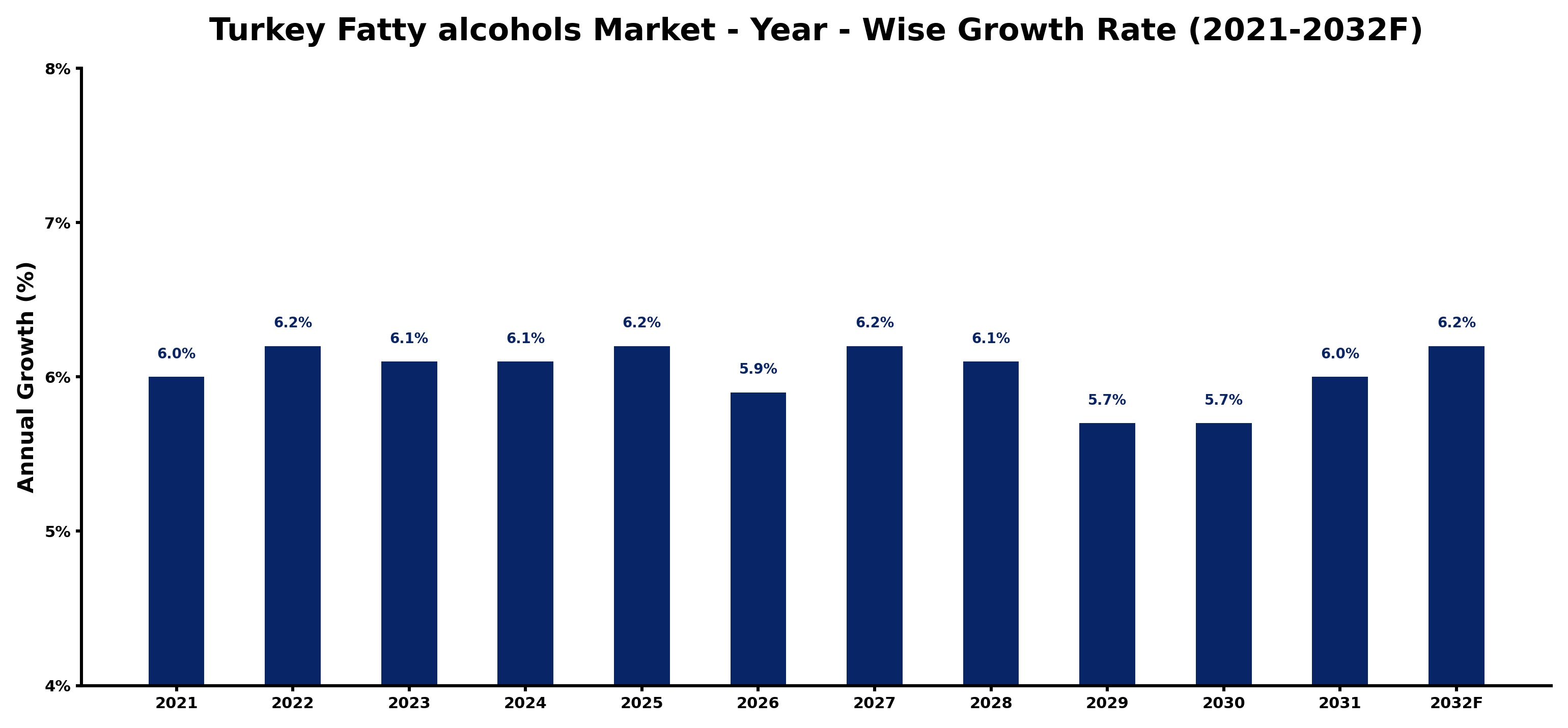 Turkey Fatty alcohols Market Year-wise Growth Rate and Key Drivers