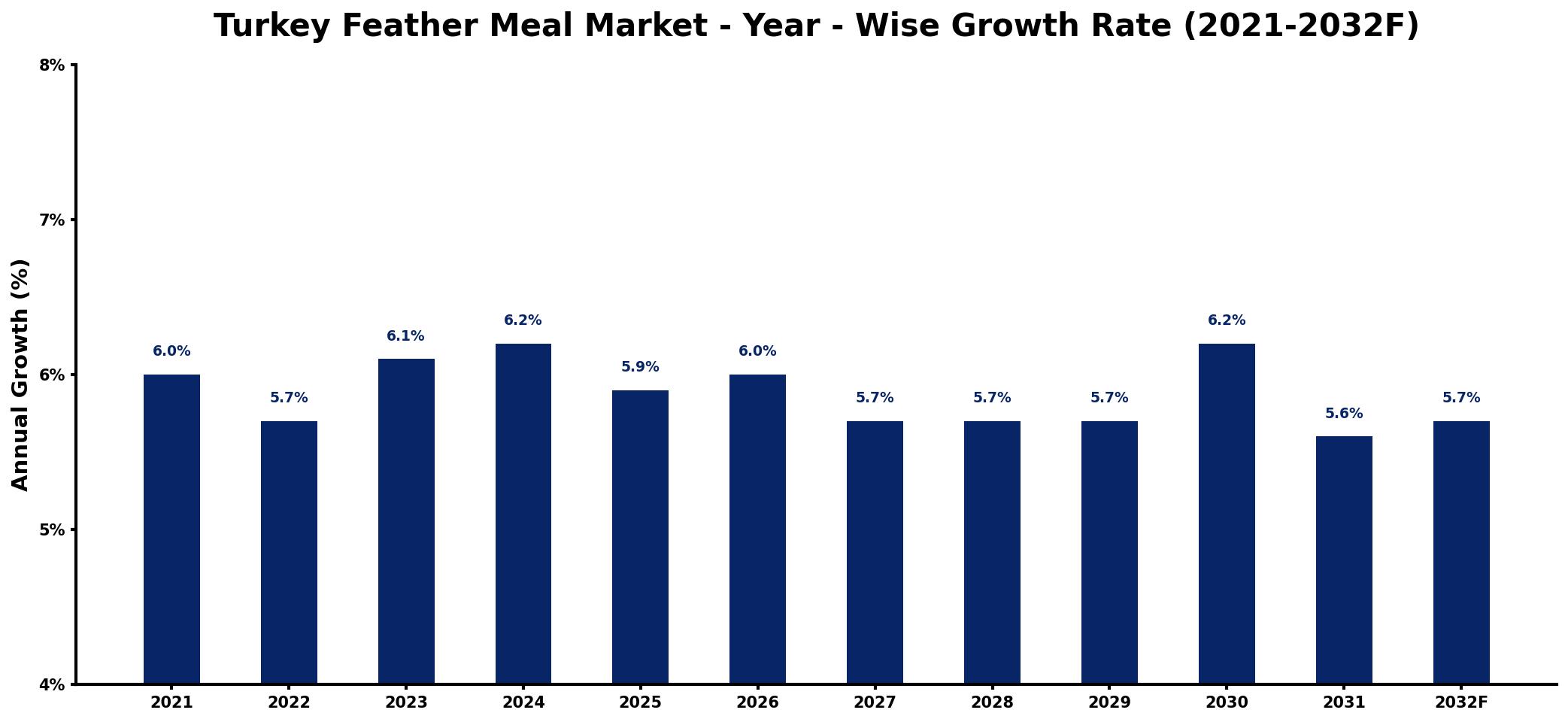 Turkey Feather Meal Market Year-wise Growth Rate and Key Drivers