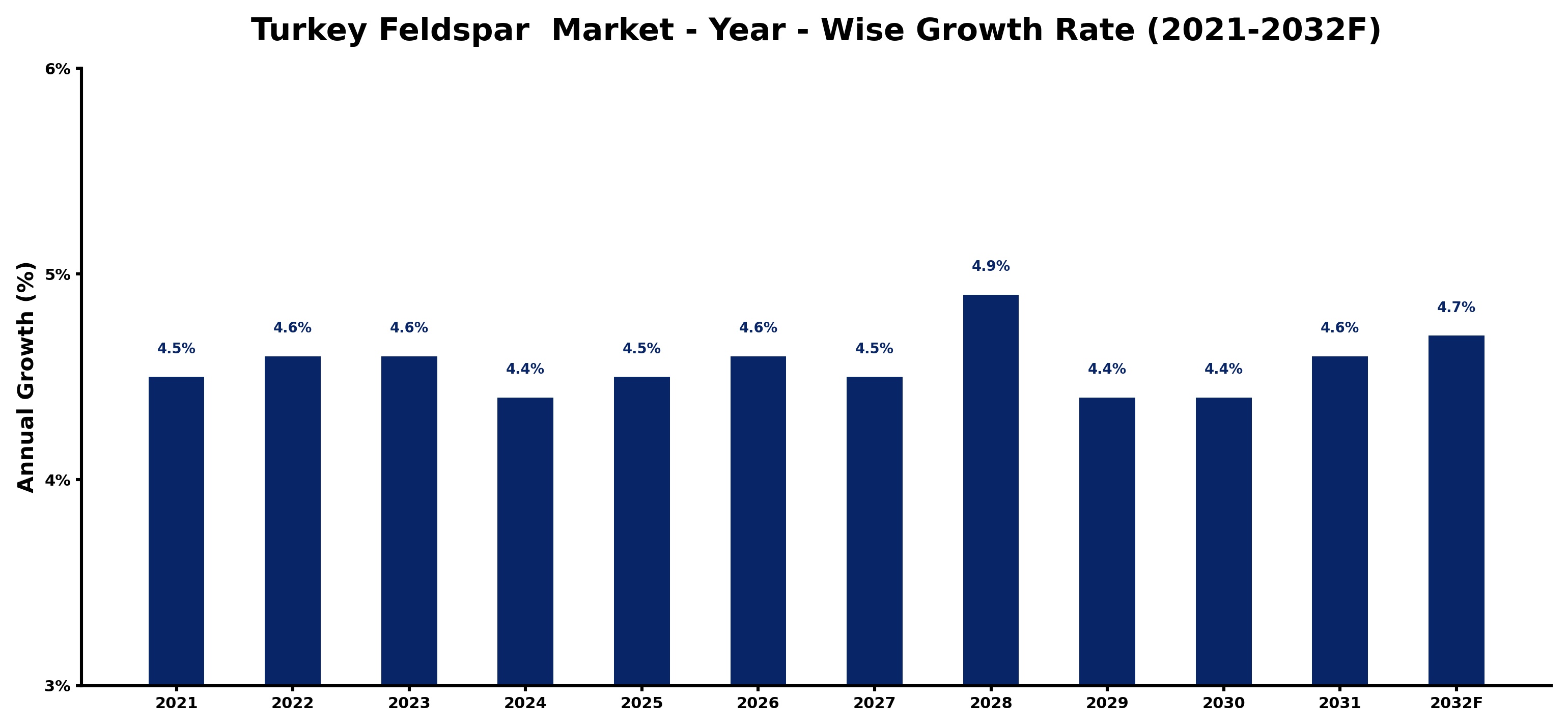Turkey Feldspar  Market Year-wise Growth Rate and Key Drivers