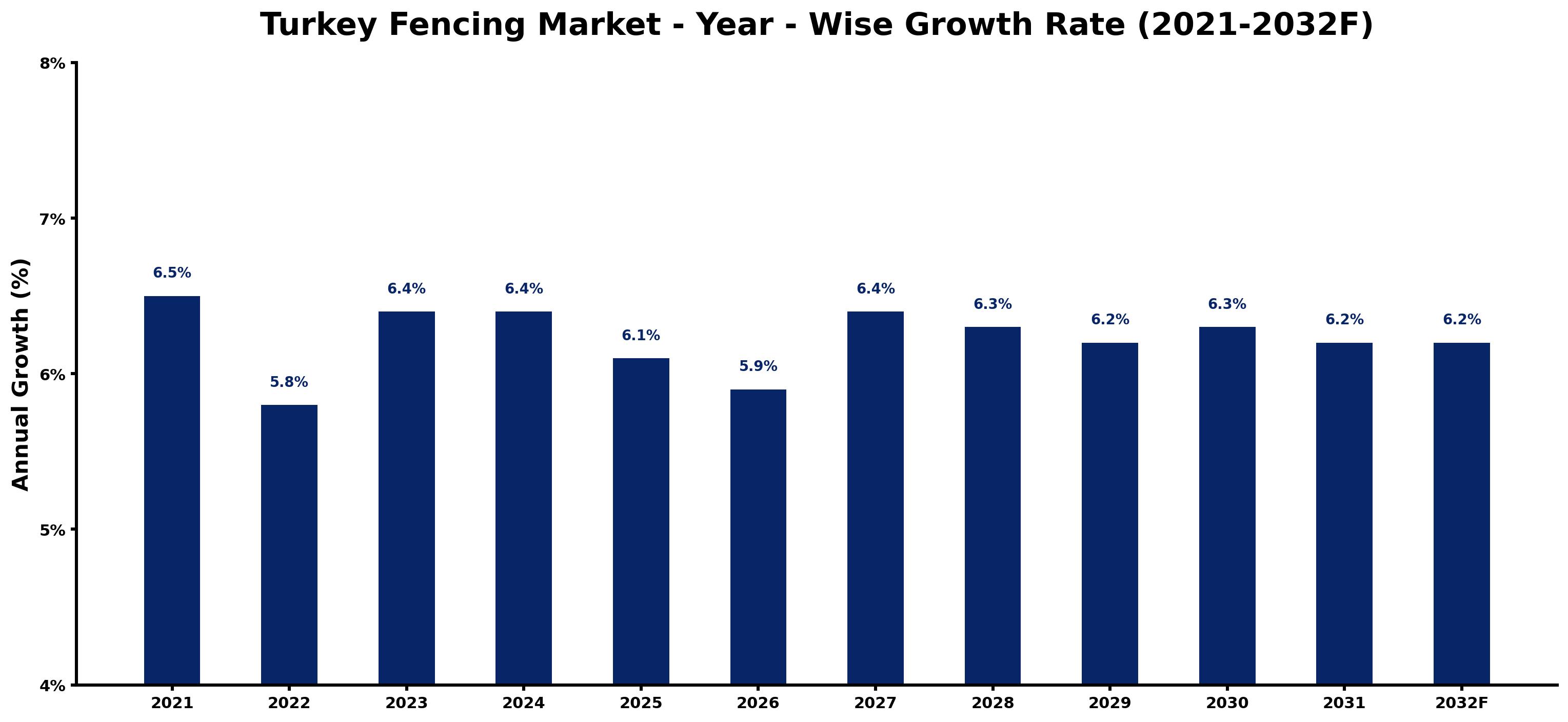 Turkey Fencing Market Year-wise Growth Rate and Key Drivers