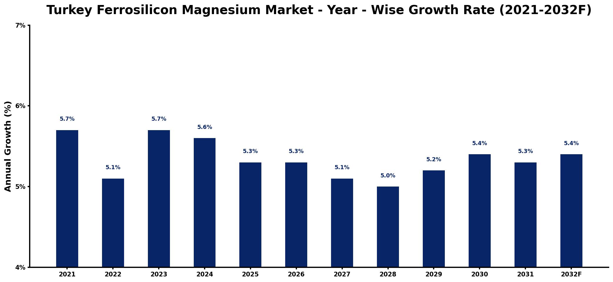Turkey Ferrosilicon Magnesium Market Year-wise Growth Rate and Key Drivers