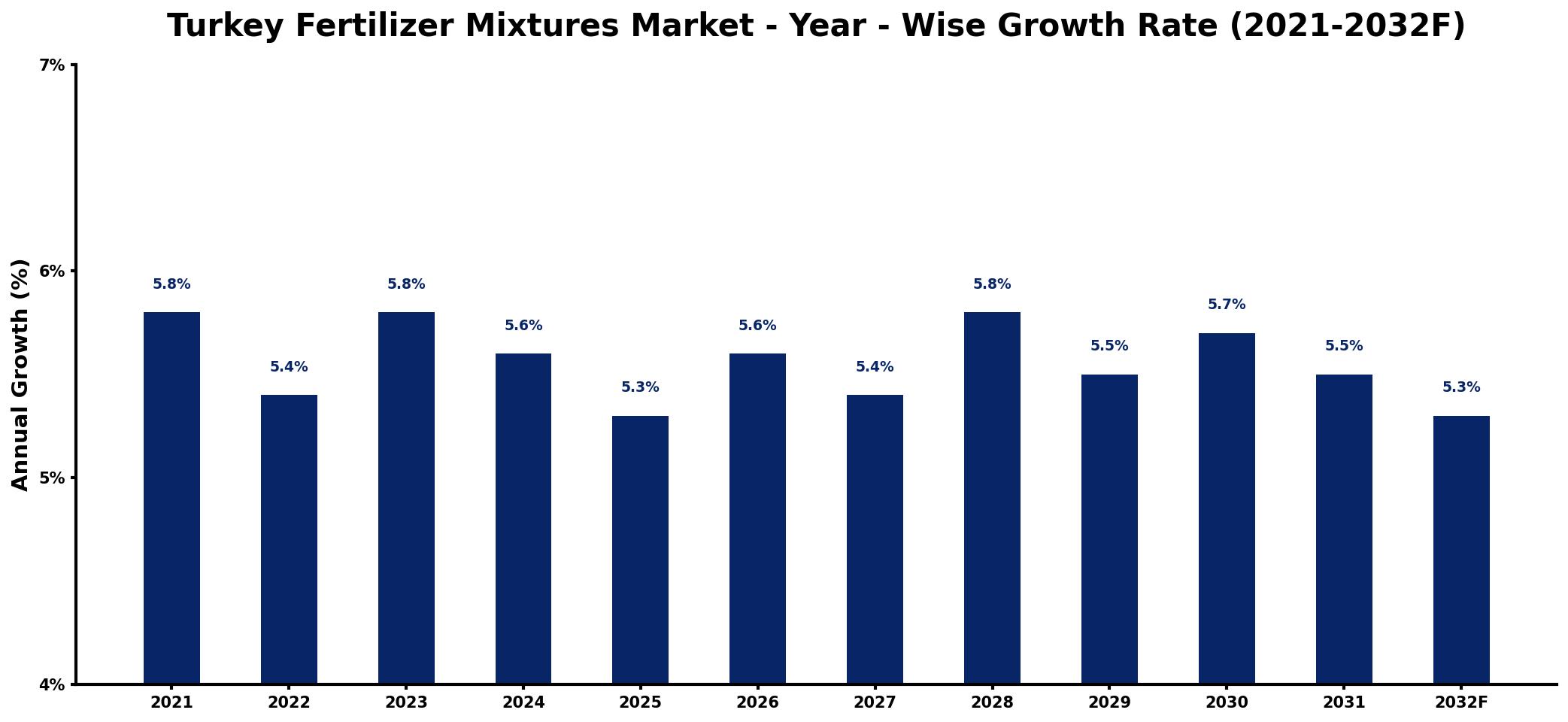 Turkey Fertilizer Mixtures Market Year-wise Growth Rate and Key Drivers